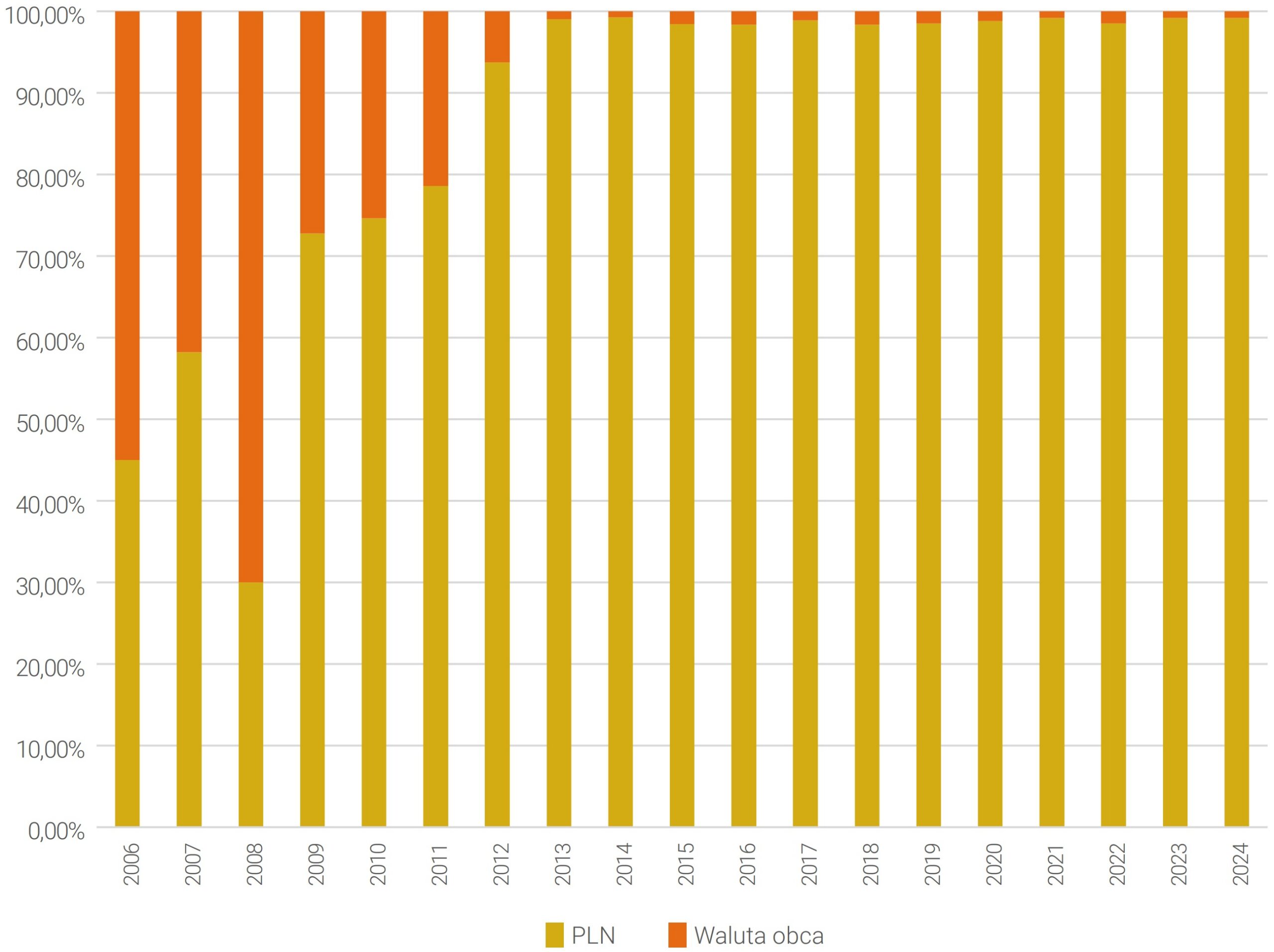 Wykres 8. Struktura walutowa kredytów hipotecznych udzielonych w Polsce w latach 2006-2024