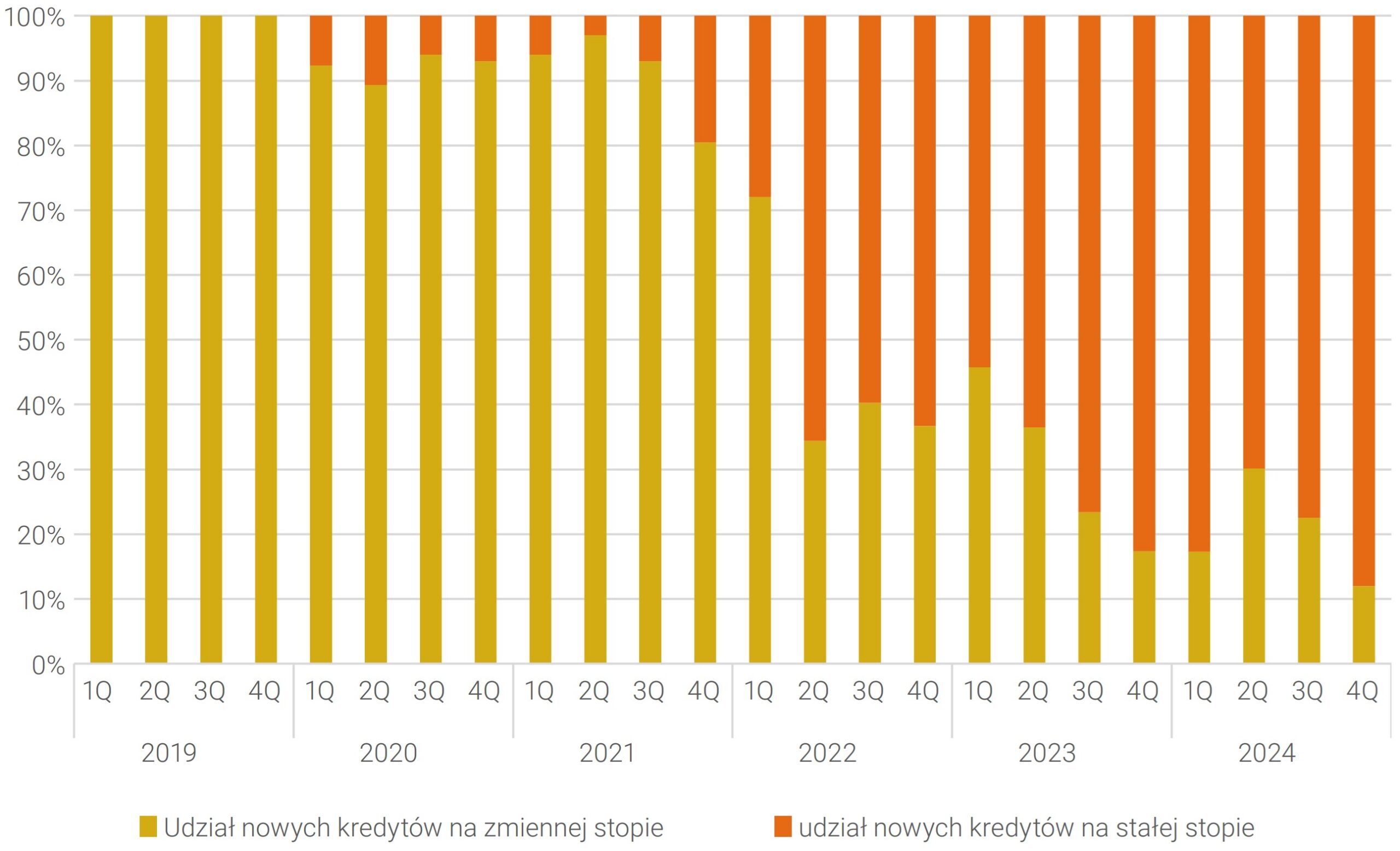 Wykres 9. Ewolucja formuły oprocentowania dla udzielonych kredytów mieszkaniowych w latach 2019-2024