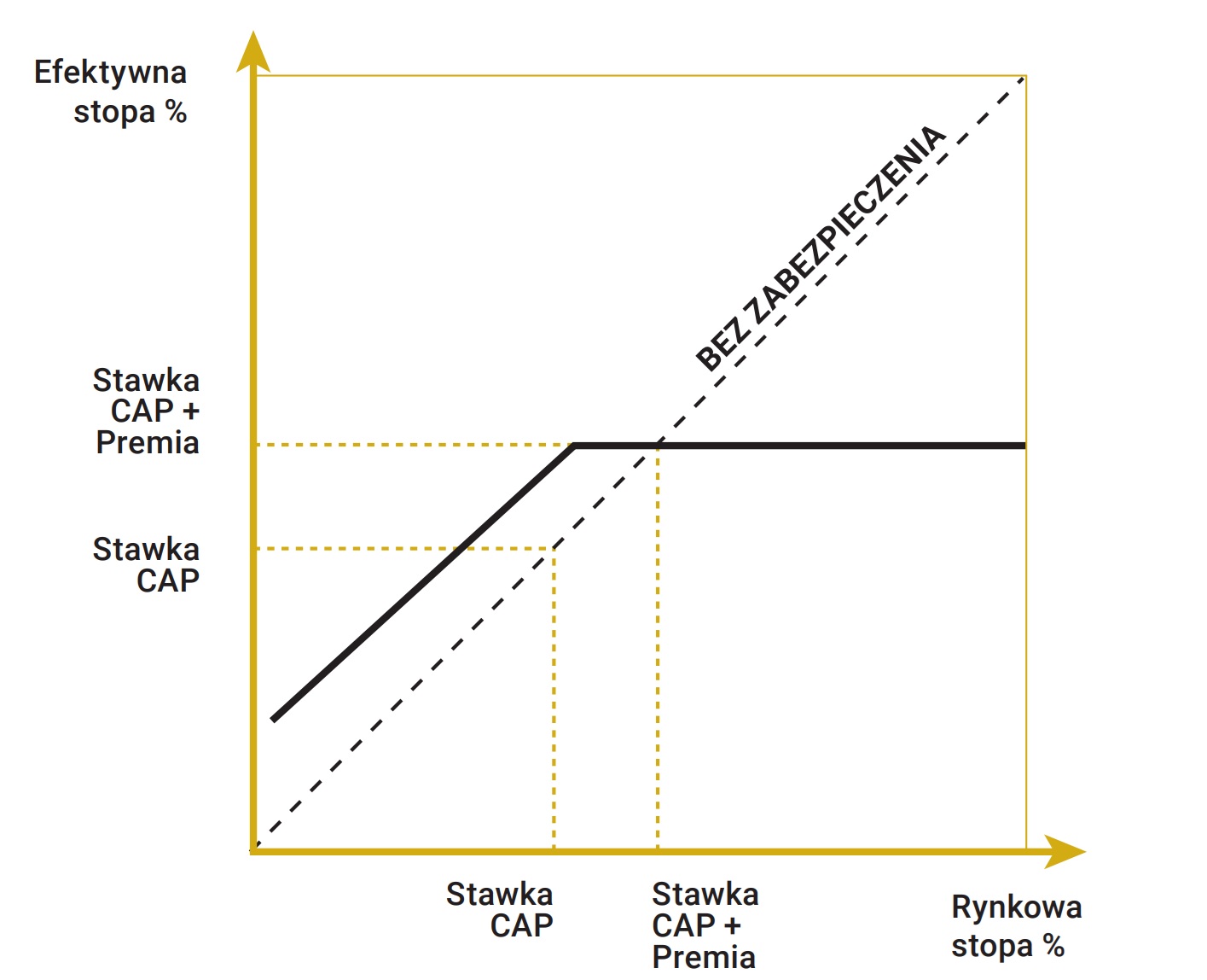 Wykres 20. Profil efektywnej stopy procentowej oraz ryzyka dla pozycji długiej w opcji CAP - A.