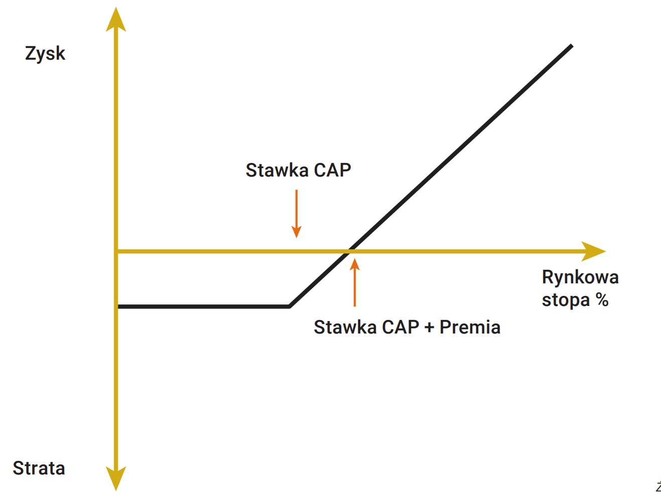 Wykres 20. Profil efektywnej stopy procentowej oraz ryzyka dla pozycji długiej w opcji CAP - B.