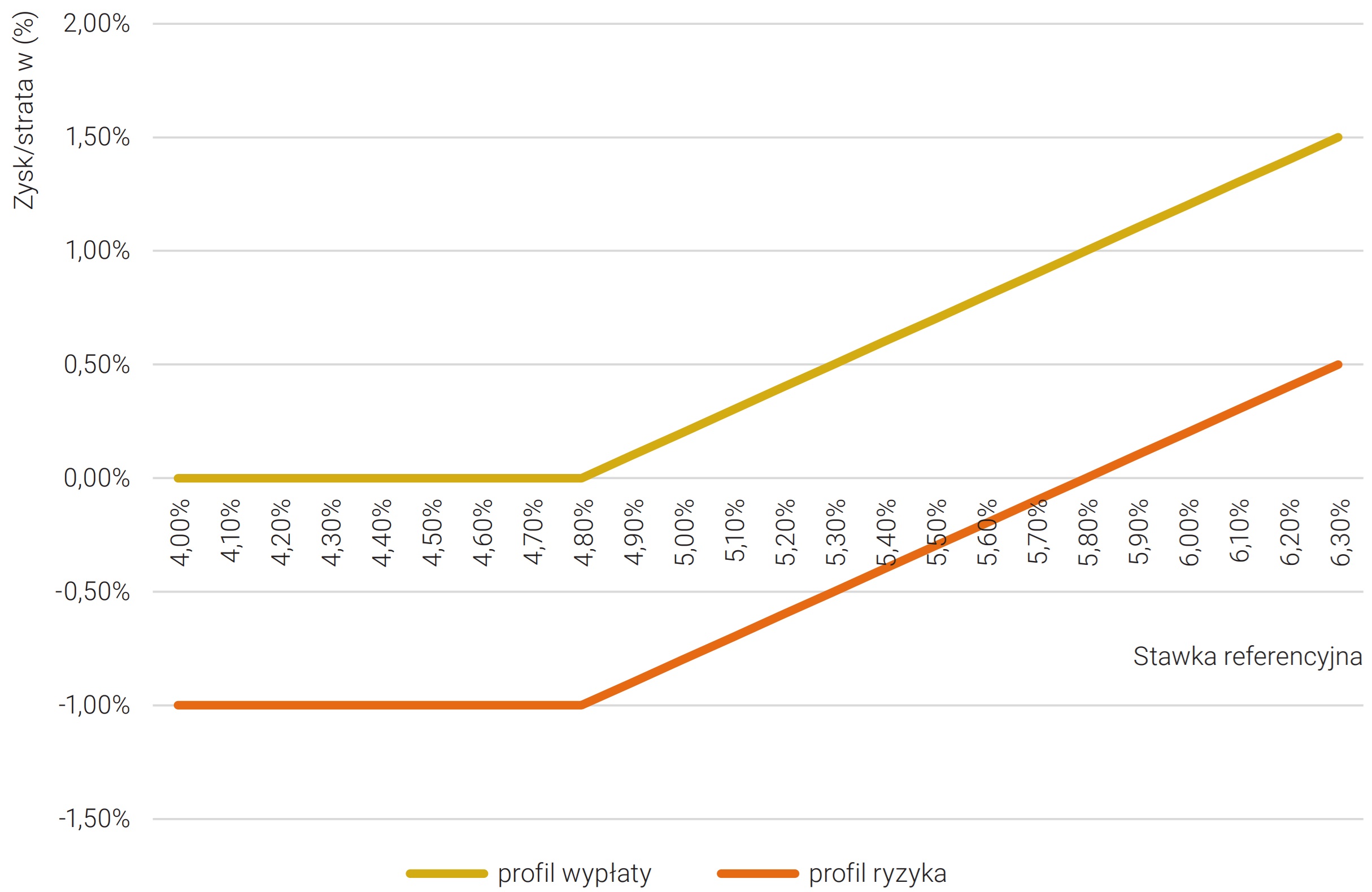 Wykres 21. Profil wypłaty oraz ryzyka dla opcji CAP w dacie zapadalności