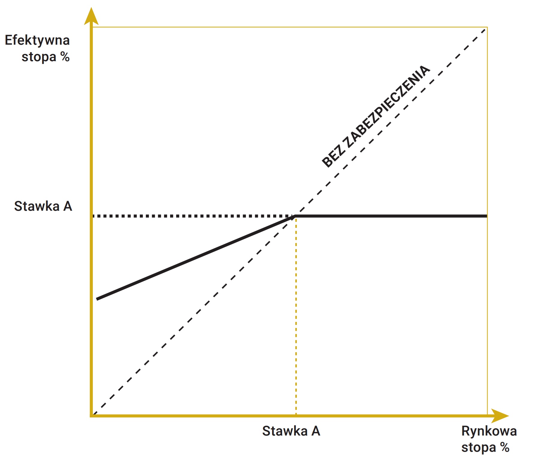 Wykres 22. Poziom efektywny oprocentowania oraz profil ryzyka w strategii osłonowej partycypator 50/50 - A.