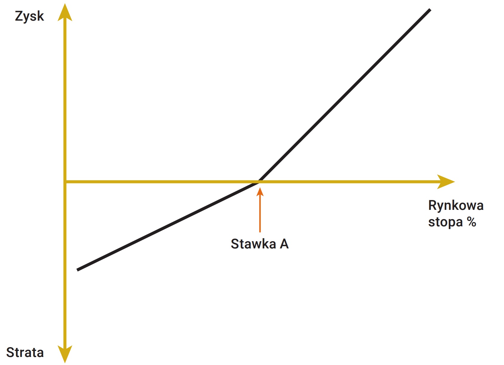 Wykres 22. Poziom efektywny oprocentowania oraz profil ryzyka w strategii osłonowej partycypator 50/50 - B.