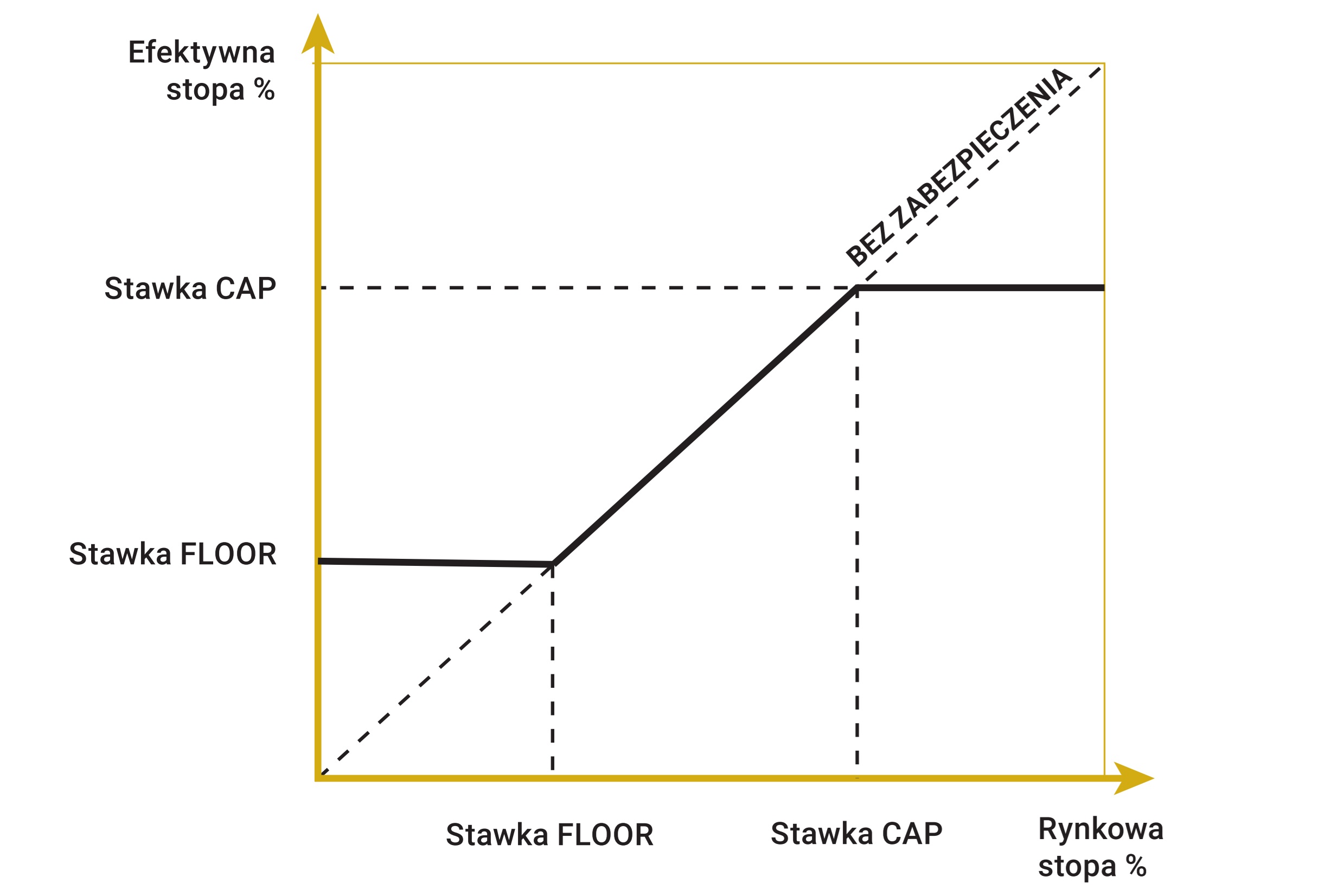 Wykres 23. Efektywny poziom oprocentowania oraz profil ryzyka w strategii COLLAR - A.