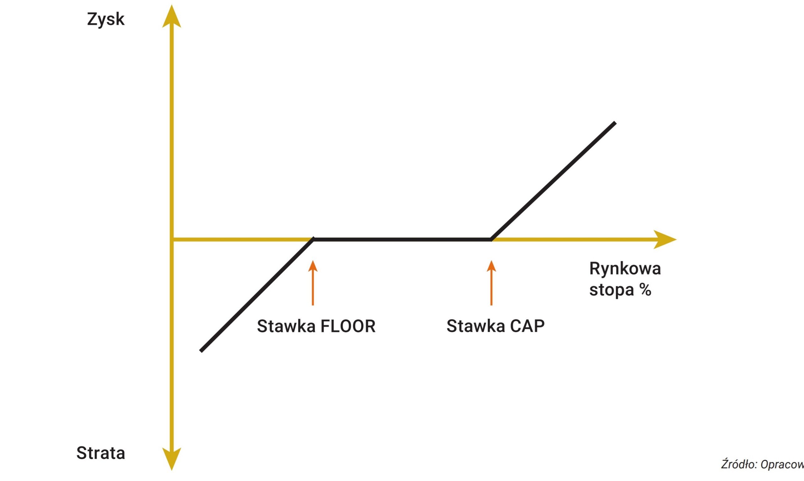 Wykres 23. Efektywny poziom oprocentowania oraz profil ryzyka w strategii COLLAR - B.