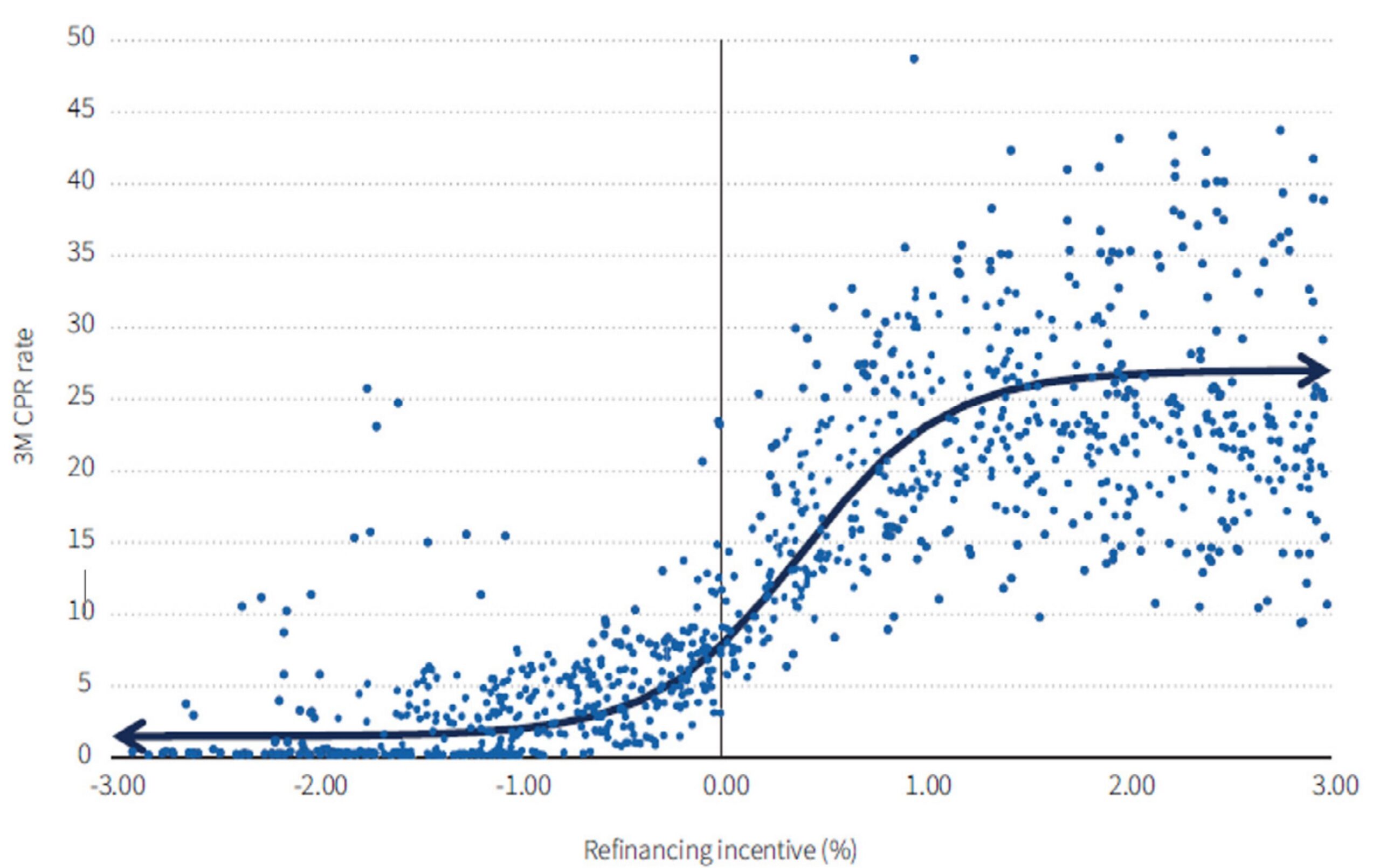Wykres 25. Krzywa „S” odzwierciedlająca zachowania kredytobiorców przy refinansowaniu w warunkach zmiany stóp procentowych