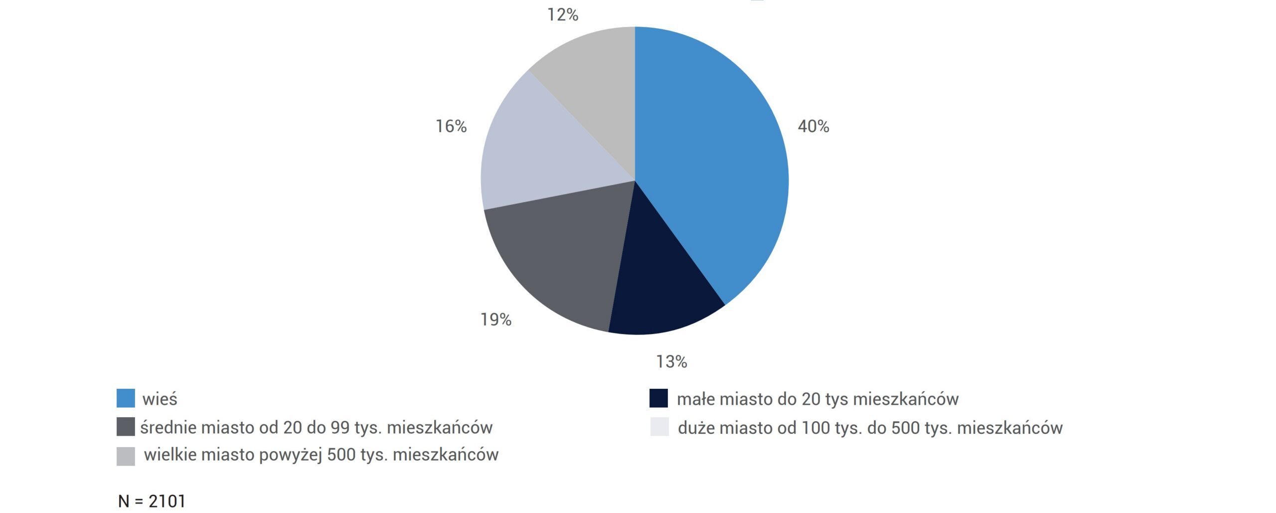 Wielkość miejsca zamieszkania
