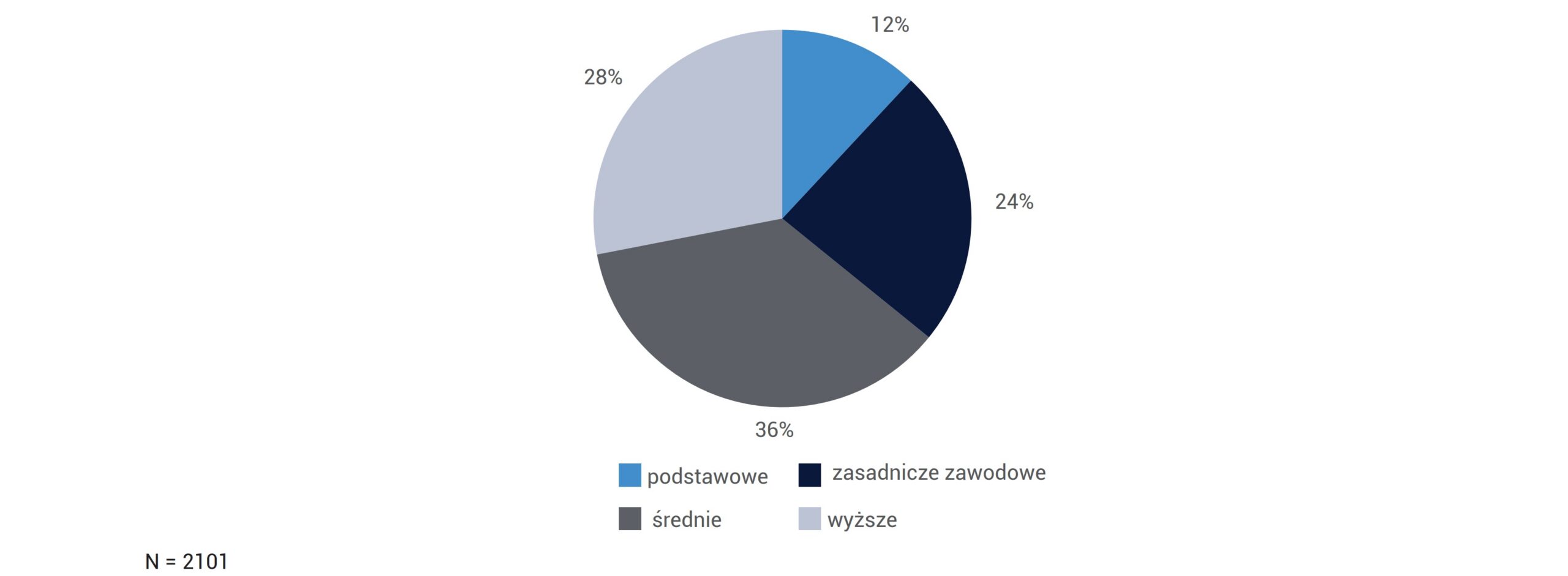 Wykształcenie