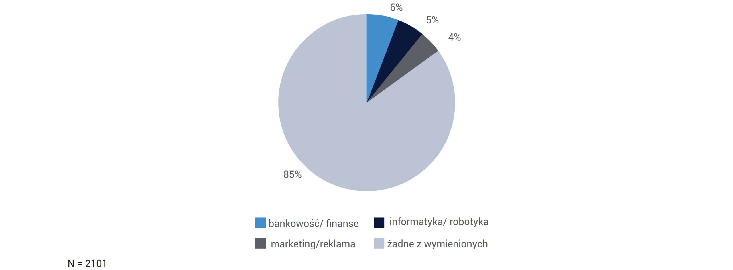 Praca w wybranych dziedzinach