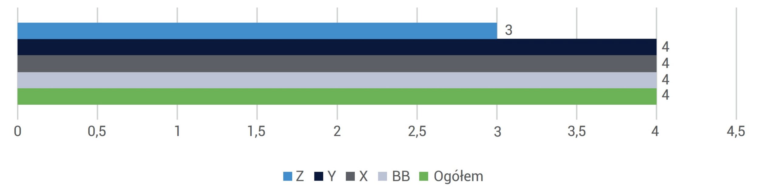 Z ilu różnych rodzajów usług korzystasz?