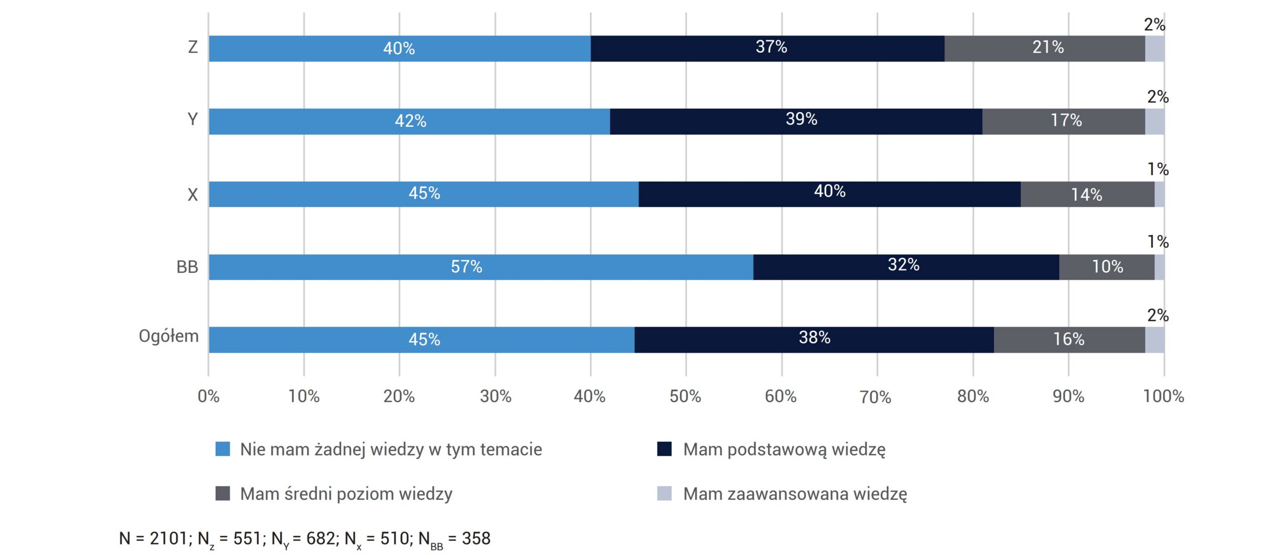 Samoocena wiedzy na temat wykorzystania AI w finansach do obsługi praw klienta