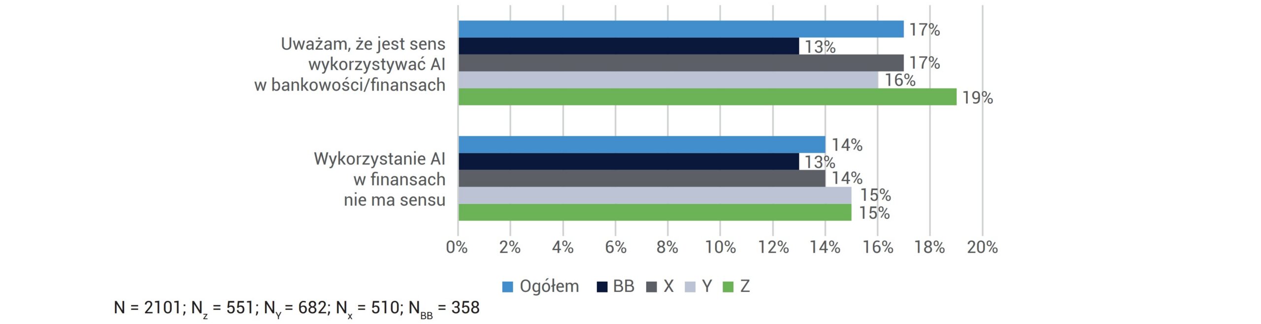 OCENA SENSOWNOŚCI WYKORZYSTANIA AI W FINANSACH/ BANKOWOŚCI