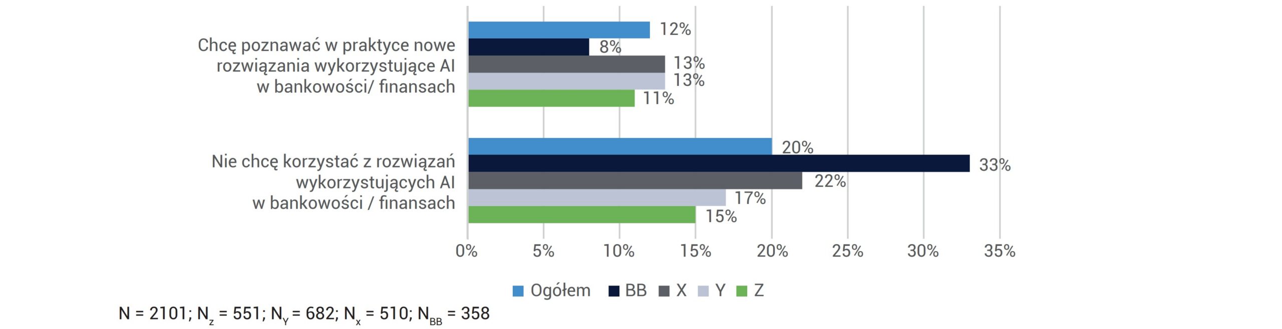 GOTOWOŚĆ POZNAWANIA ROZWIĄZAŃ AI W FINANSACH/ BANKOWOŚCI