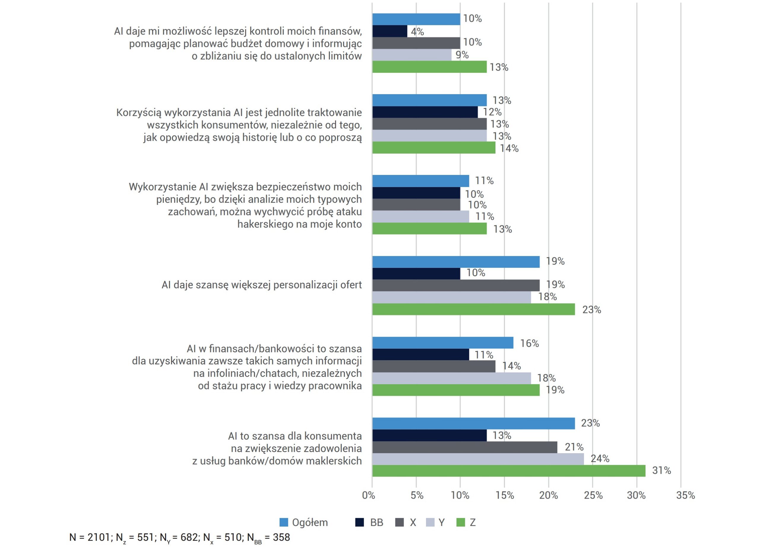 POZYTYWNE POSTAWY I PRZEKONANIA WOBEC WYKORZYSTANIA AI W BANKOWOŚCI/FINANSACH