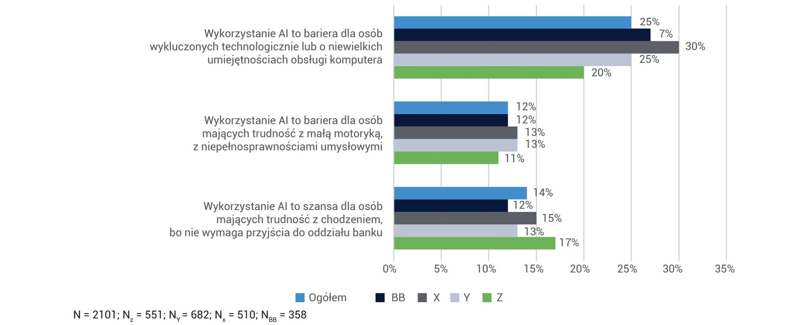 POSTAWY I PRZEKONANIA WOBEC WYKORZYSTANIA AI W BANKOWOŚCI/FINANSACH W KONTEKŚCIE OSÓB Z OGRANICZENIAMI