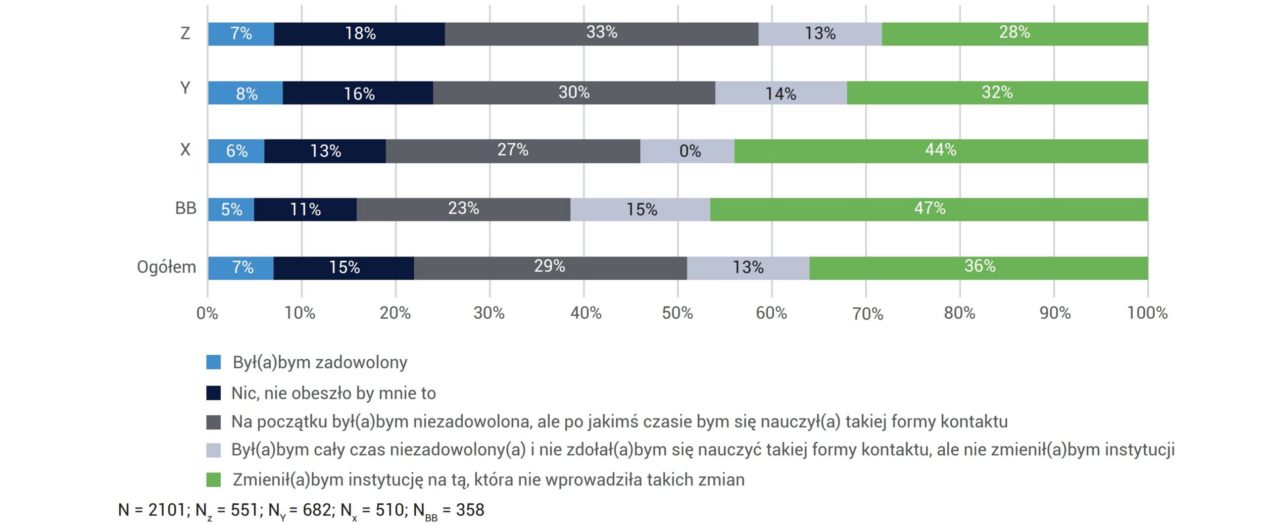 CO BYŚ ZROBIŁ(A) GDYBY TWÓJ BANK/DOM MAKLERSKI LUB INNA INSTYTUCJA FINANSOWA W PEŁNI ZREZYGNOWAŁ Z OBSŁUGI KLIENTA PRZEZ SWOICH PRACOWNIKÓW I PROPONOWAŁ OBSŁUGĘ WYŁĄCZNIE PRZEZ WIRTUALNYCH ASYSTENTÓW?