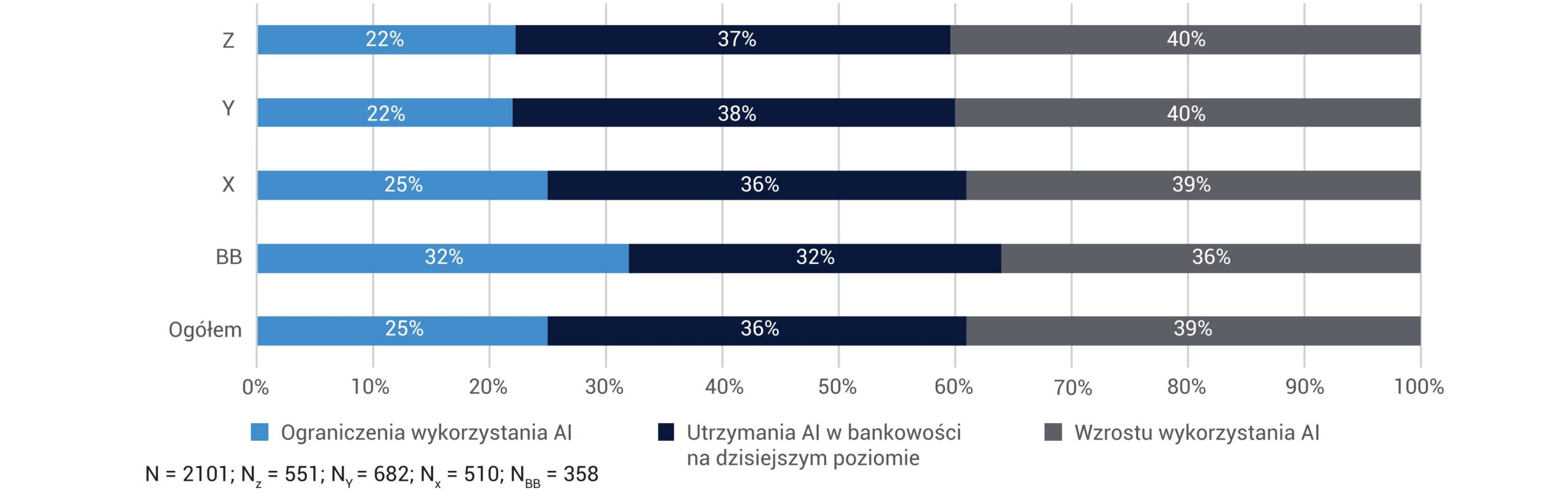 CZEGO SIĘ SPODZIEWASZ W PRZYSZŁOŚCI, W KONTEKŚCIE WYKORZYSTANIA AI W FINANSACH I W BANKOWOŚCI?