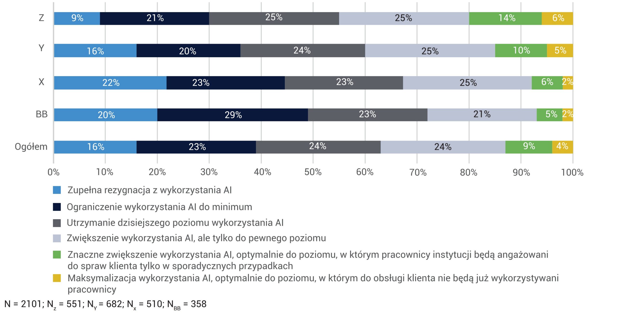 KTÓRY Z PONIŻSZYCH SCENARIUSZY WYKORZYSTANIA AI W FINANSACH I W BANKOWOŚCI W PRZYSZŁOŚCI NAJBARDZIEJ BY CI ODPOWIADAŁ?