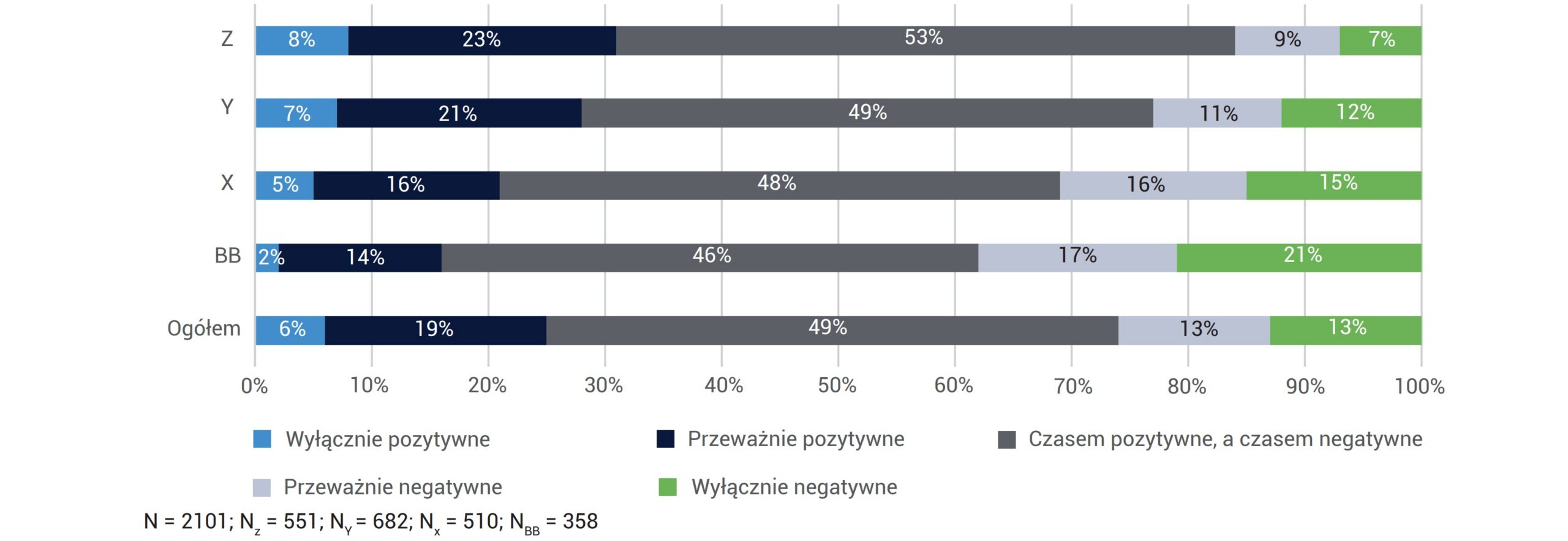 JAK OPISAŁ(A)BYŚ SWOJE DOTYCHCZASOWE DOŚWIADCZENIA Z WYKORZYSTANIEM AI W OBSZARZE BANKOWOŚCI/ FINANSÓW?