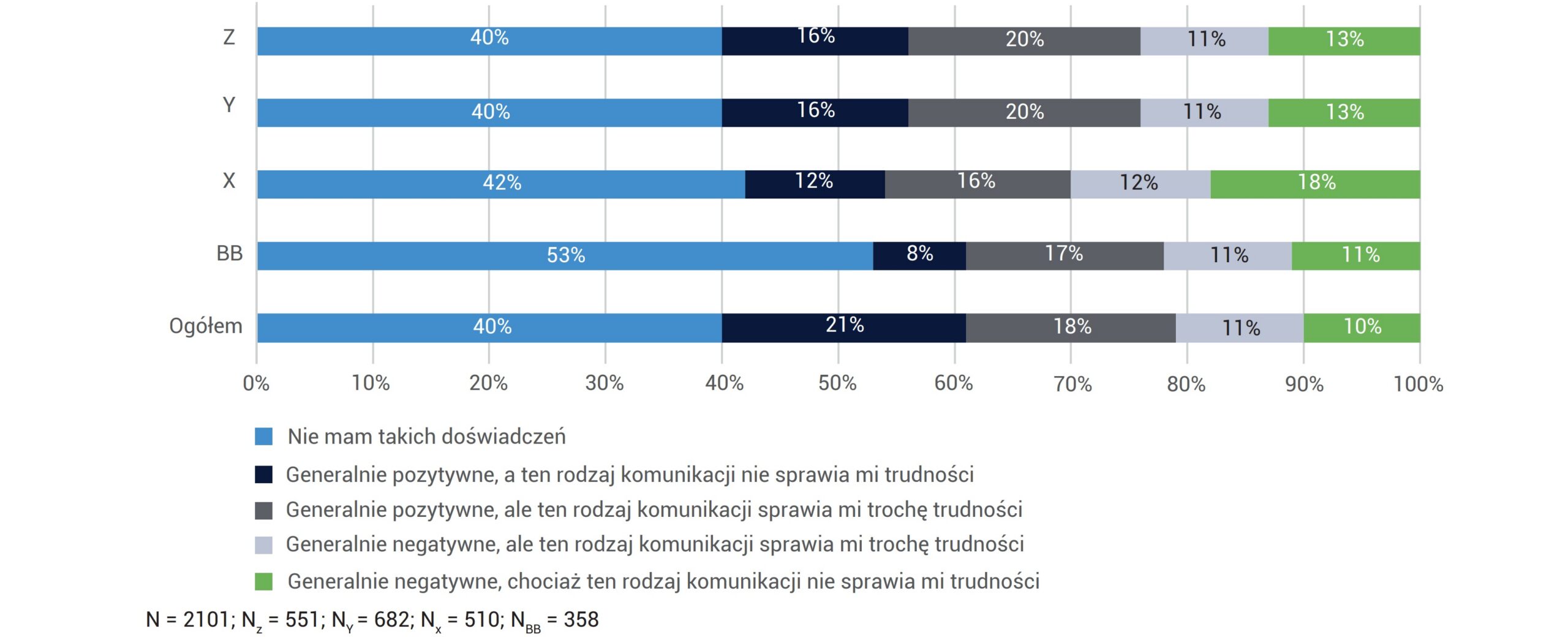 JAKIE SĄ TWOJE DOŚWIADCZENIA KORZYSTANIA Z GŁOSOWEGO LUB CZATOWEGO WIRTUALNEGO ASYSTENTA?