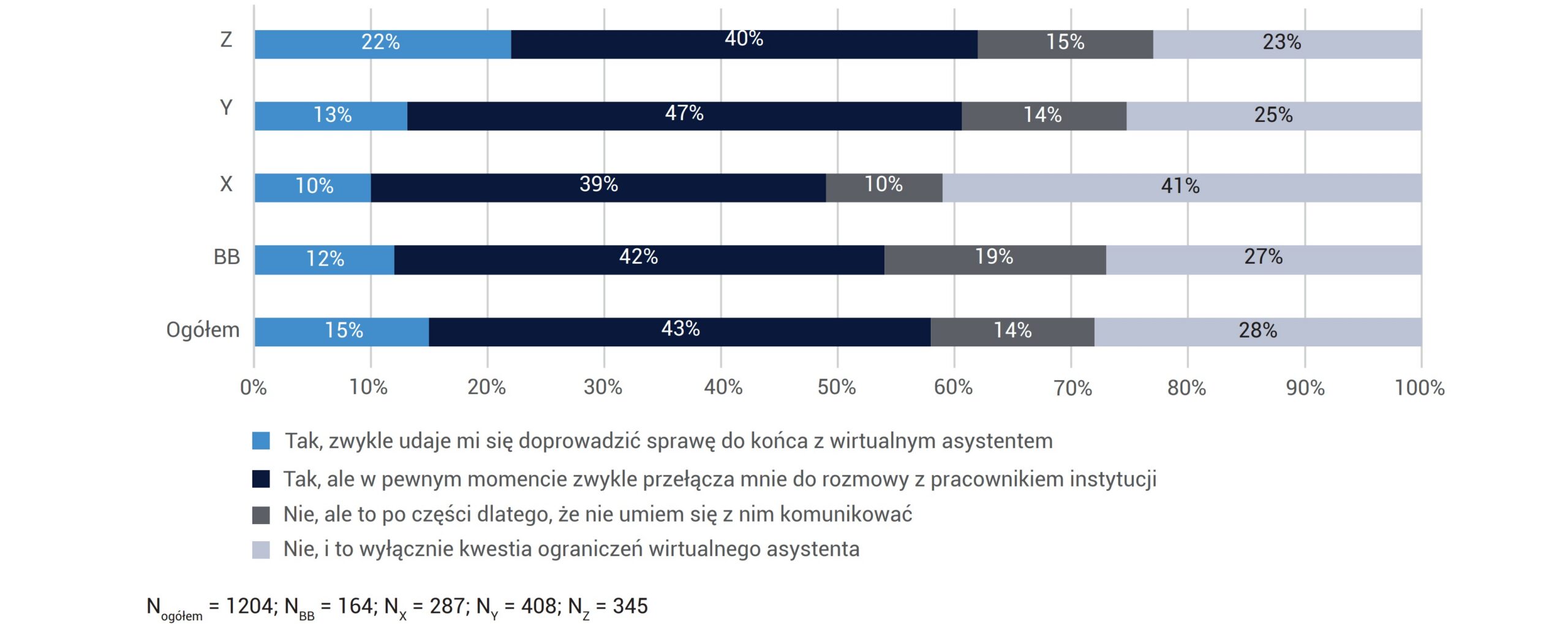 CZY ZWYKLE UDAJE CI SIĘ ROZWIĄZAĆ PROBLEM/ZAŁATWIĆ SPRAWĘ, GDY KORZYSTASZ Z POMOCY WIRTUALNEGO ASYSTENTA?