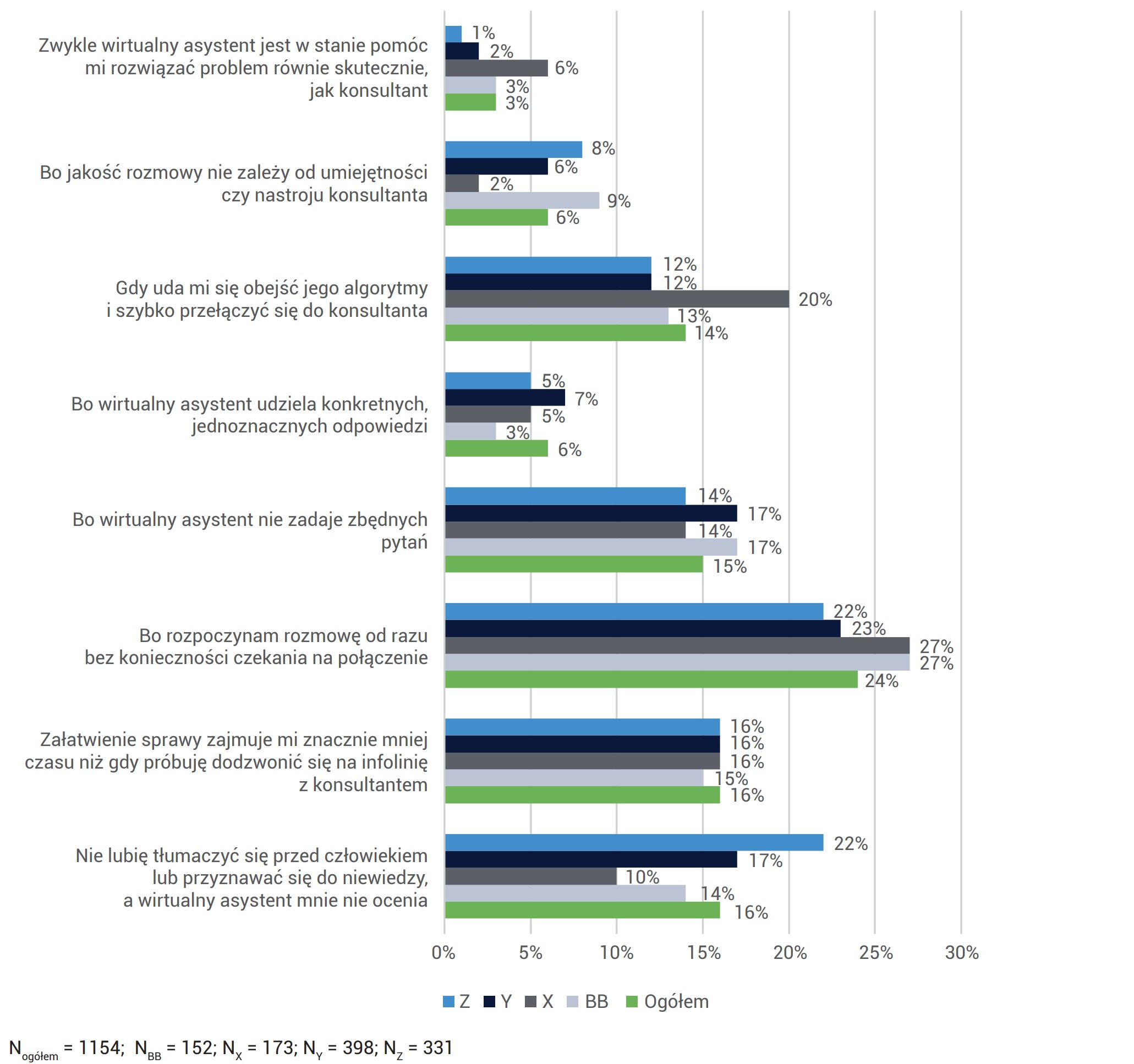 Z JAKIEGO POWODU NAJCZĘŚCIEJ ODCZUWASZ PRZYJEMNE EMOCJE W KONTAKCIE Z CZATBOTEM LUB WIRTUALNYM ASYSTENTEM? (JEDNA ODPOWIEDŹ)