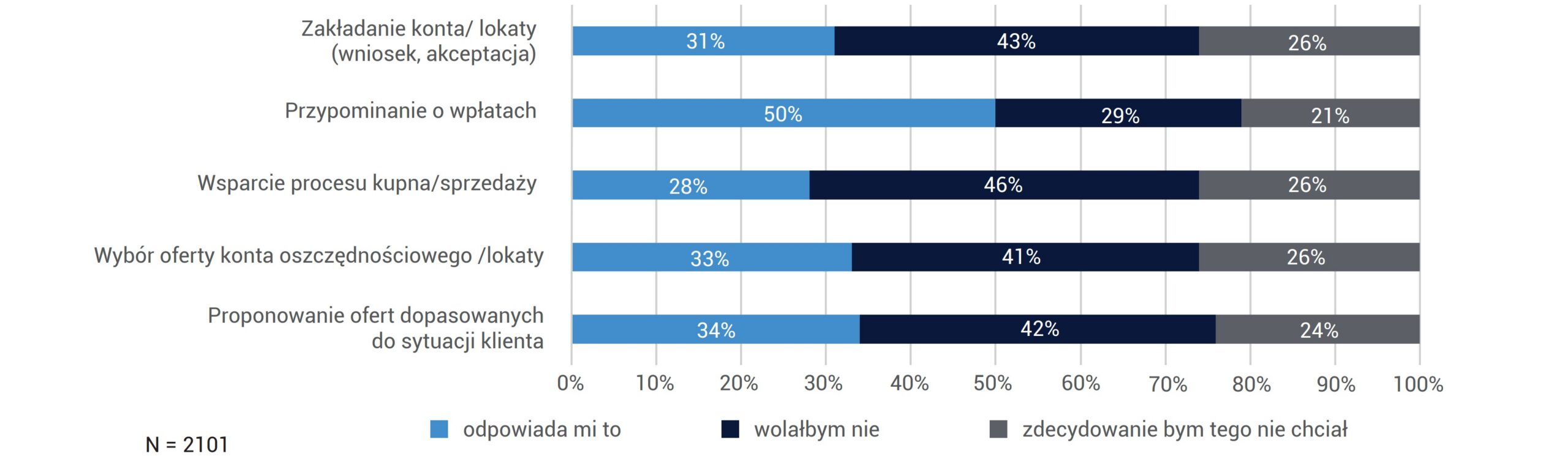CZY ODPOWIADAŁABY CI OBSŁUGA TWOICH SPRAW ZWIĄZANYCH Z KONTEM OSZCZĘDNOŚCIOWYM I LOKATĄ PRZEZ ASYSTENTA AI ? (OGÓŁEM)