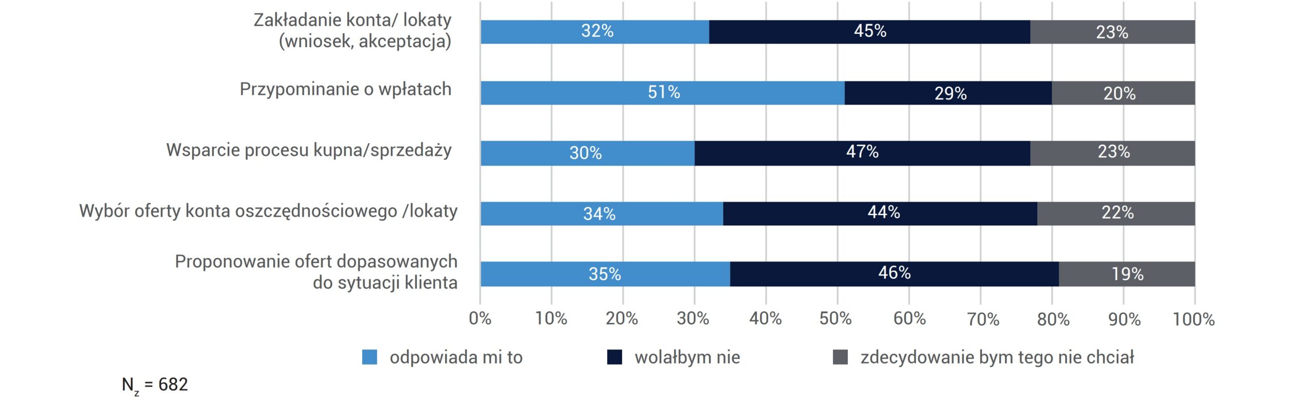 CZY ODPOWIADAŁABY CI OBSŁUGA TWOICH SPRAW ZWIĄZANYCH Z KONTEM OSZCZĘDNOŚCIOWYM I LOKATĄ PRZEZ ASYSTENTA AI ? (POKOLENIE Z)
