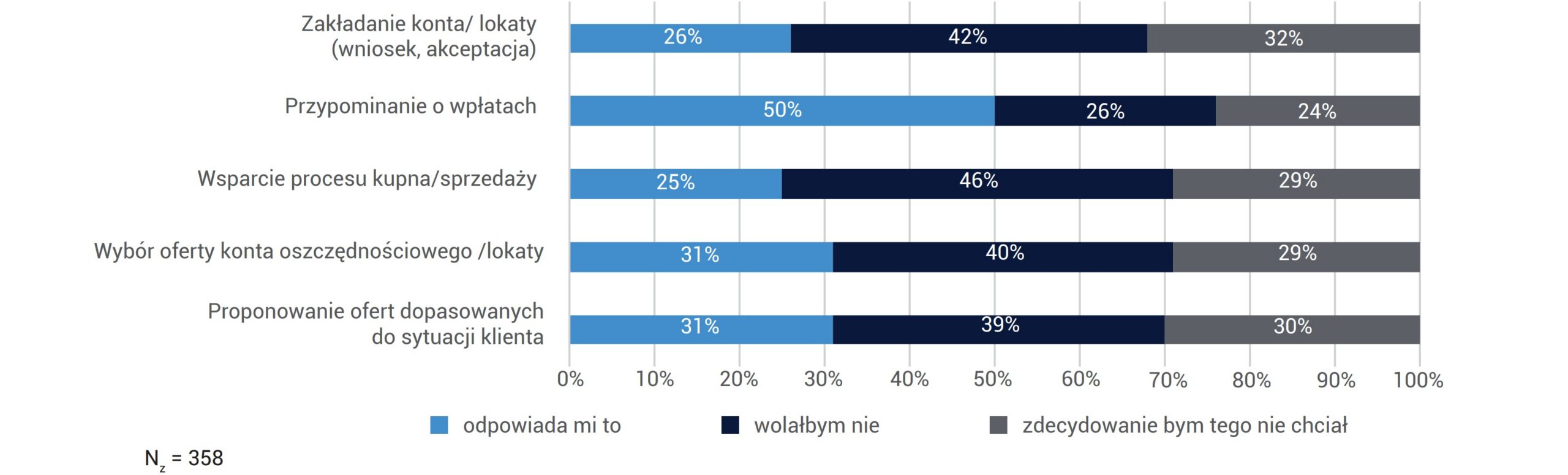 CZY ODPOWIADAŁABY CI OBSŁUGA TWOICH SPRAW ZWIĄZANYCH Z KONTEM OSZCZĘDNOŚCIOWYM I LOKATĄ PRZEZ ASYSTENTA AI ? (POKOLENIE BB)
