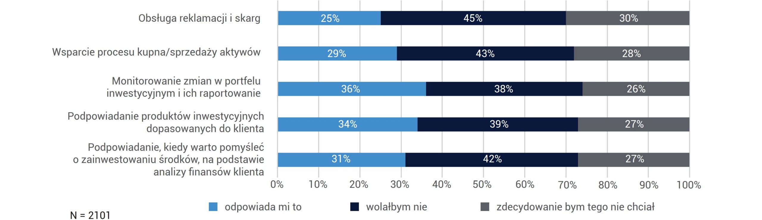 CZY ODPOWIADAŁABY CI OBSŁUGA TWOICH SPRAW ZWIĄZANYCH Z INWESTYCJAMI PRZEZ ASYSTENTA AI? (OGÓŁEM)