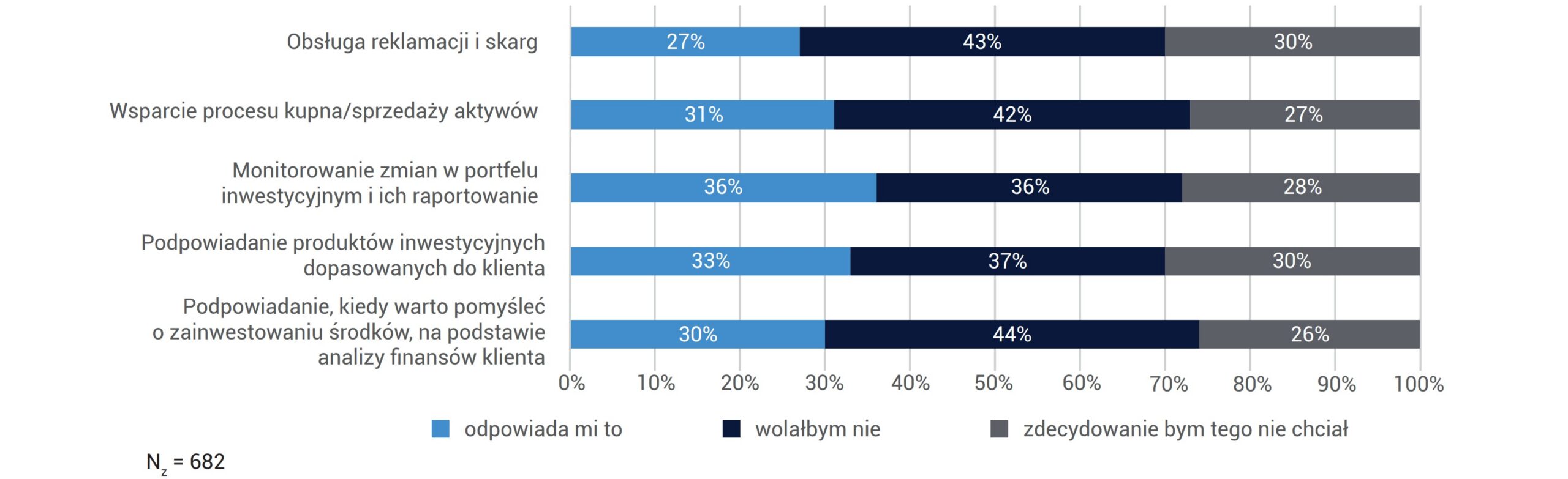 CZY ODPOWIADAŁABY CI OBSŁUGA TWOICH SPRAW ZWIĄZANYCH Z INWESTYCJAMI PRZEZ ASYSTENTA AI? (POKOLENIE Y)