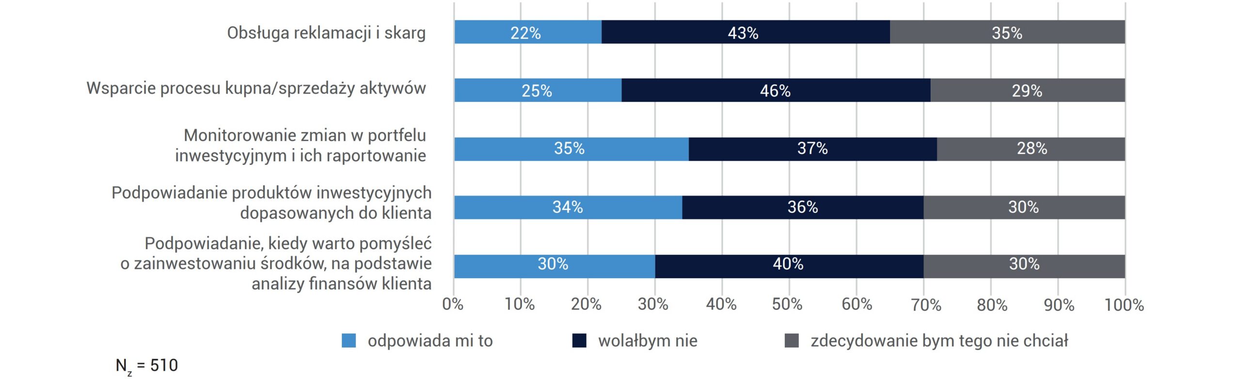 CZY ODPOWIADAŁABY CI OBSŁUGA TWOICH SPRAW ZWIĄZANYCH Z INWESTYCJAMI PRZEZ ASYSTENTA AI? (POKOLENIE X)