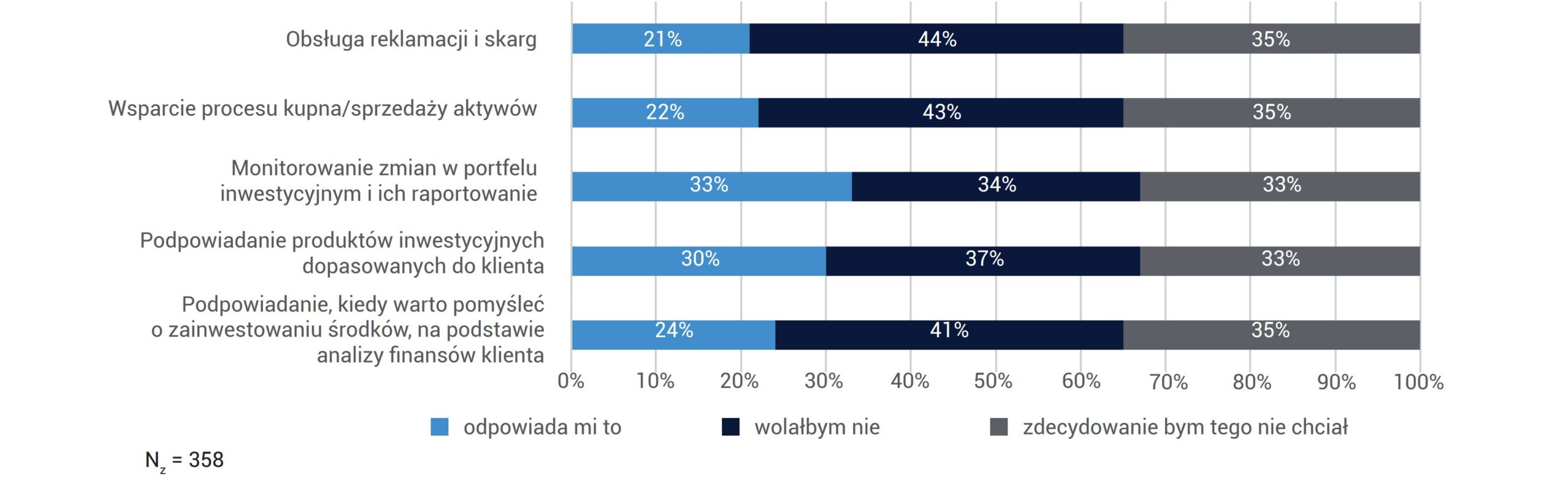 CZY ODPOWIADAŁABY CI OBSŁUGA TWOICH SPRAW ZWIĄZANYCH Z INWESTYCJAMI PRZEZ ASYSTENTA AI? (POKOLENIE BB)