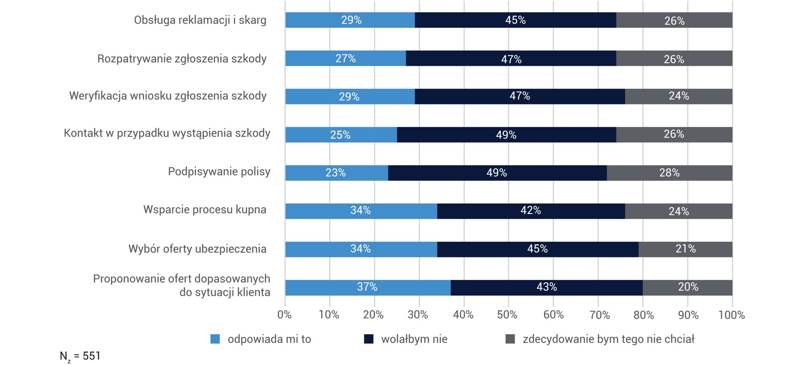 CZY ODPOWIADAŁABY CI OBSŁUGA TWOICH SPRAW ZWIĄZANYCH Z UBEZPIECZENIAMI PRZEZ ASYSTENTA AI? (POKOLENIE Z)