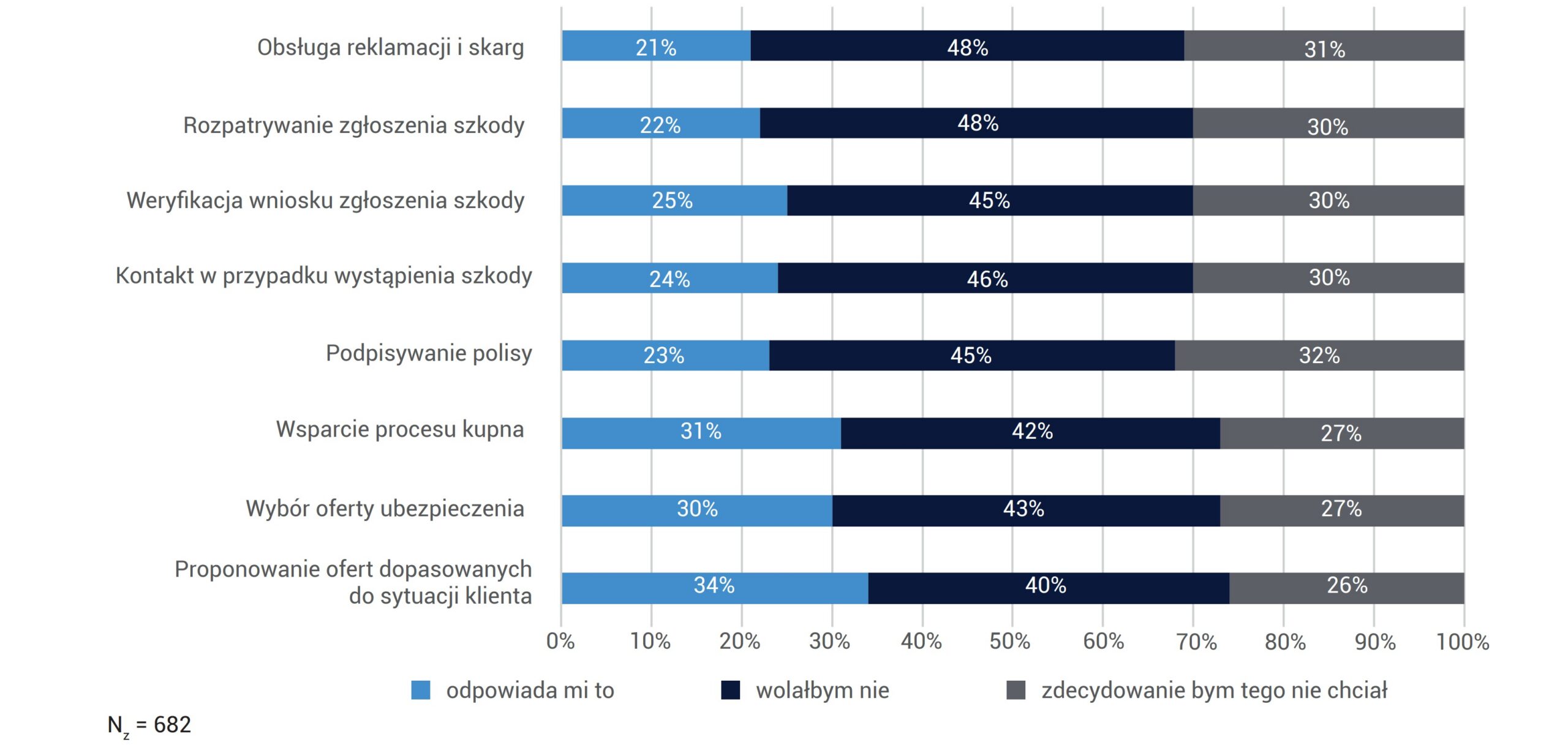 CZY ODPOWIADAŁABY CI OBSŁUGA TWOICH SPRAW ZWIĄZANYCH Z UBEZPIECZENIAMI PRZEZ ASYSTENTA AI? (POKOLENIE Y)