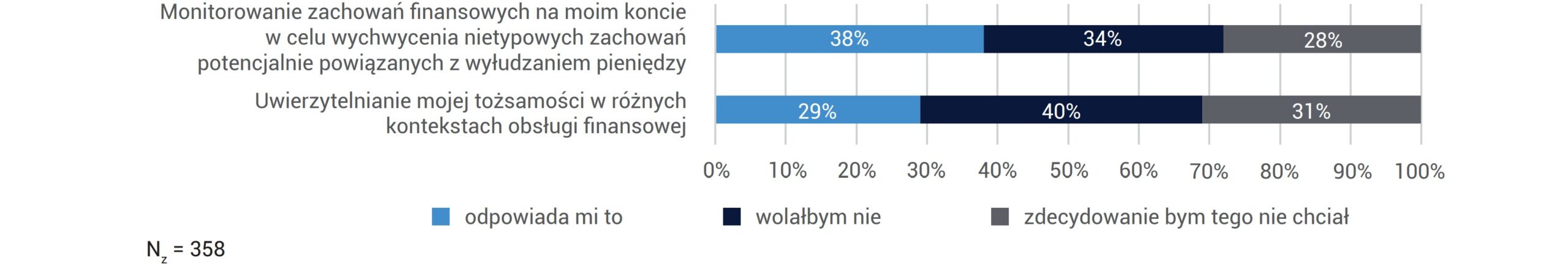 CZY ODPOWIADAŁABY CI OBSŁUGA TWOICH SPRAW ZWIĄZANYCH Z BEZPIECZEŃSTWEM TWOICH PIENIĘDZY PRZEZ ASYSTENTA AI? (POKOLENIE BB)