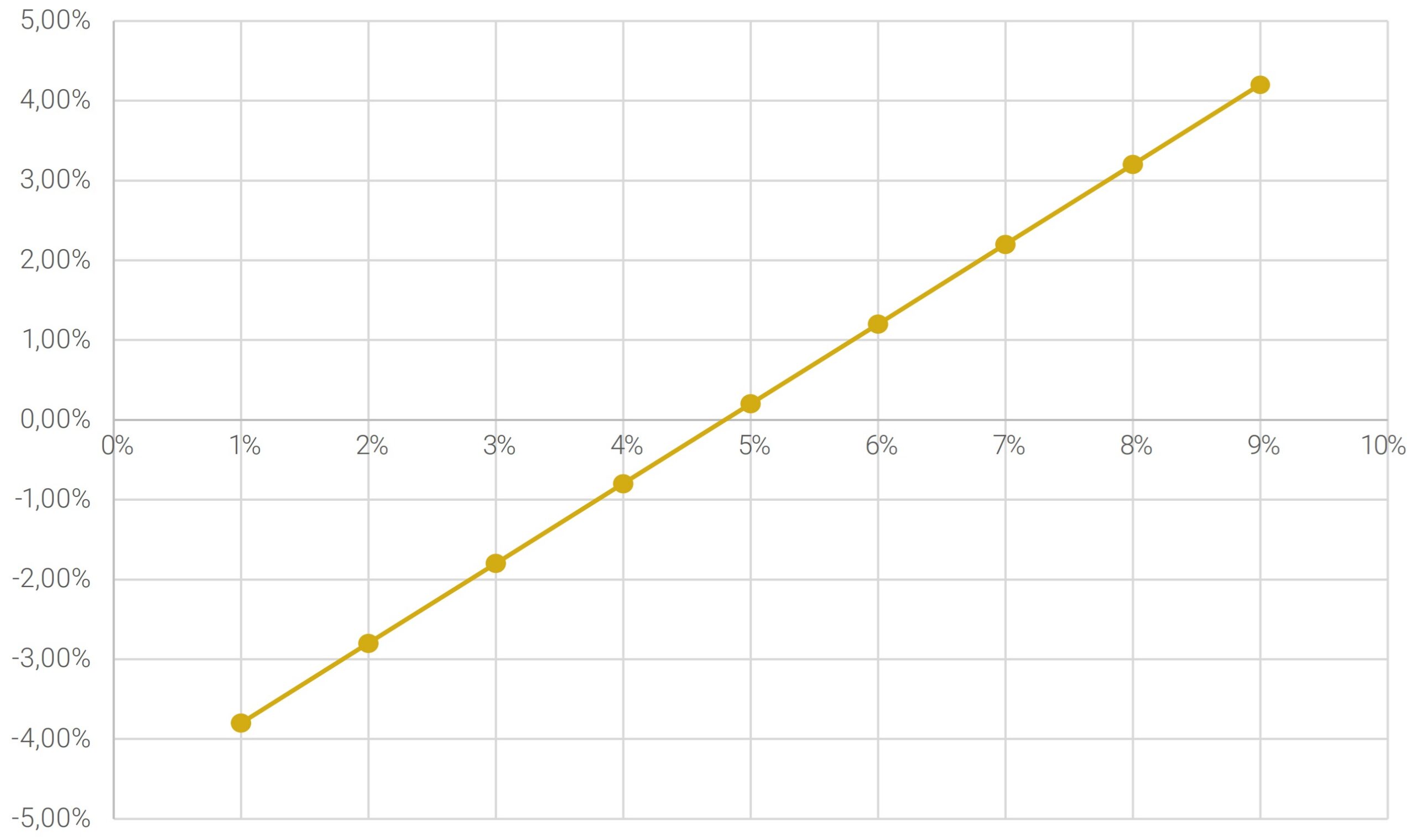 Wykres 19. Profil ryzyka dla transakcji IRS w dacie zapadalności