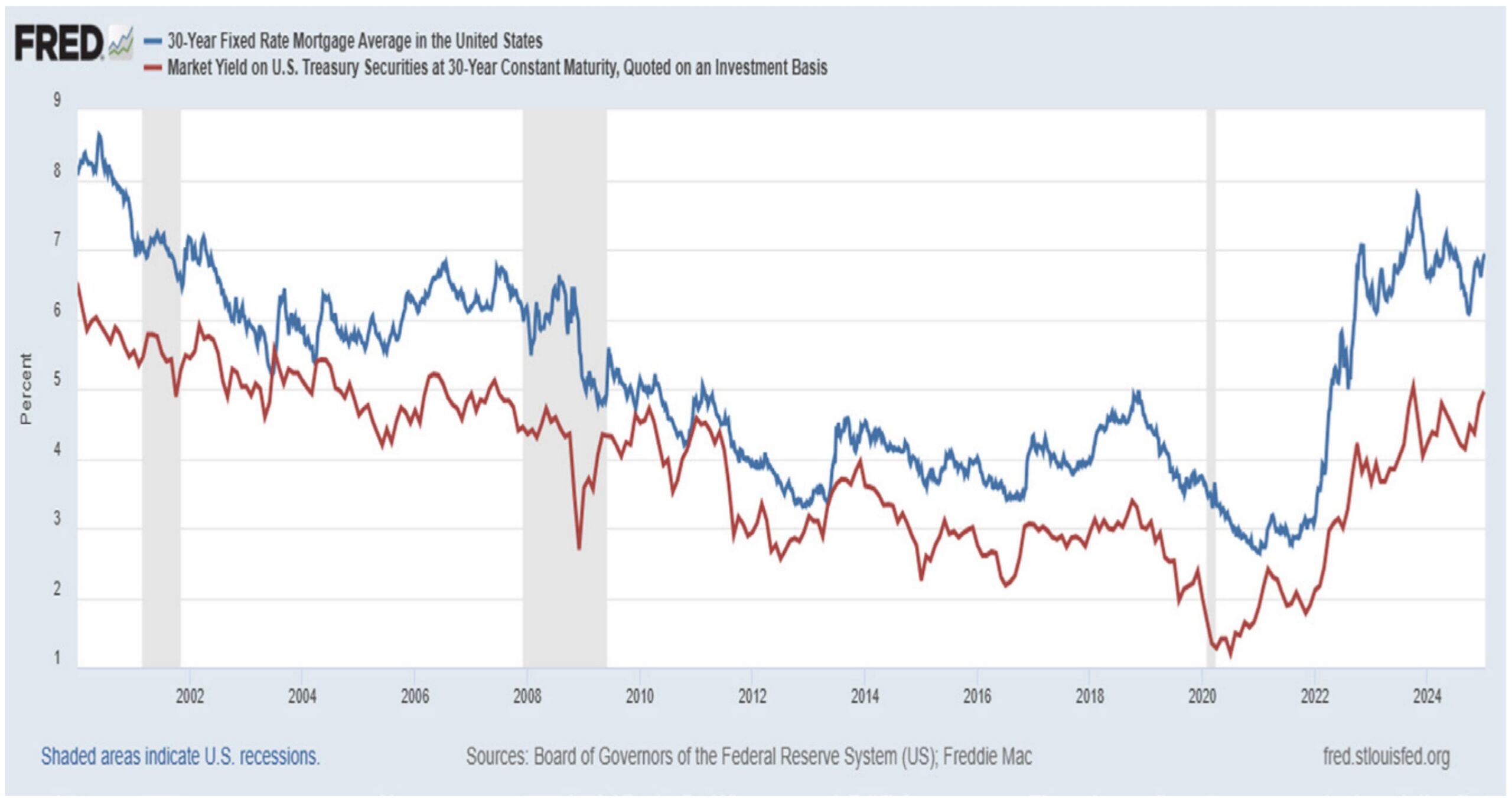 Wykres 26. Rentowności 30-letnich kredytów hipotecznych na tle obligacji skarbowych