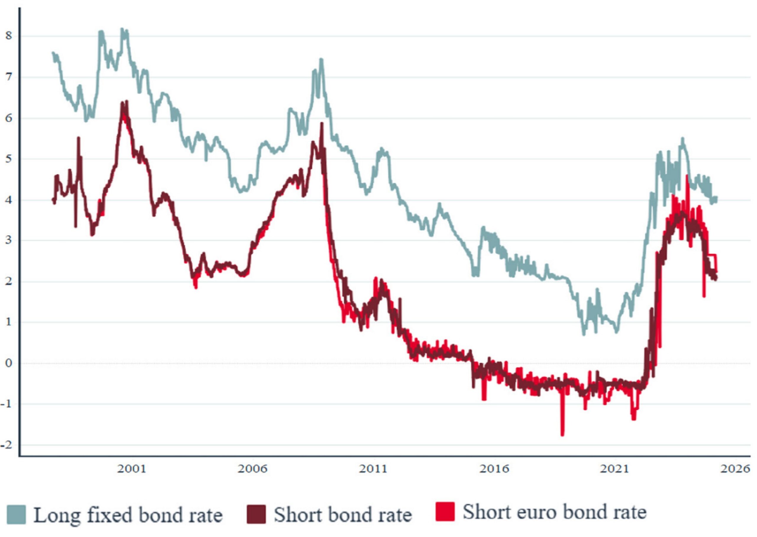 Wykres 27. Rentowności papierów wartościowych na rynku duńskim