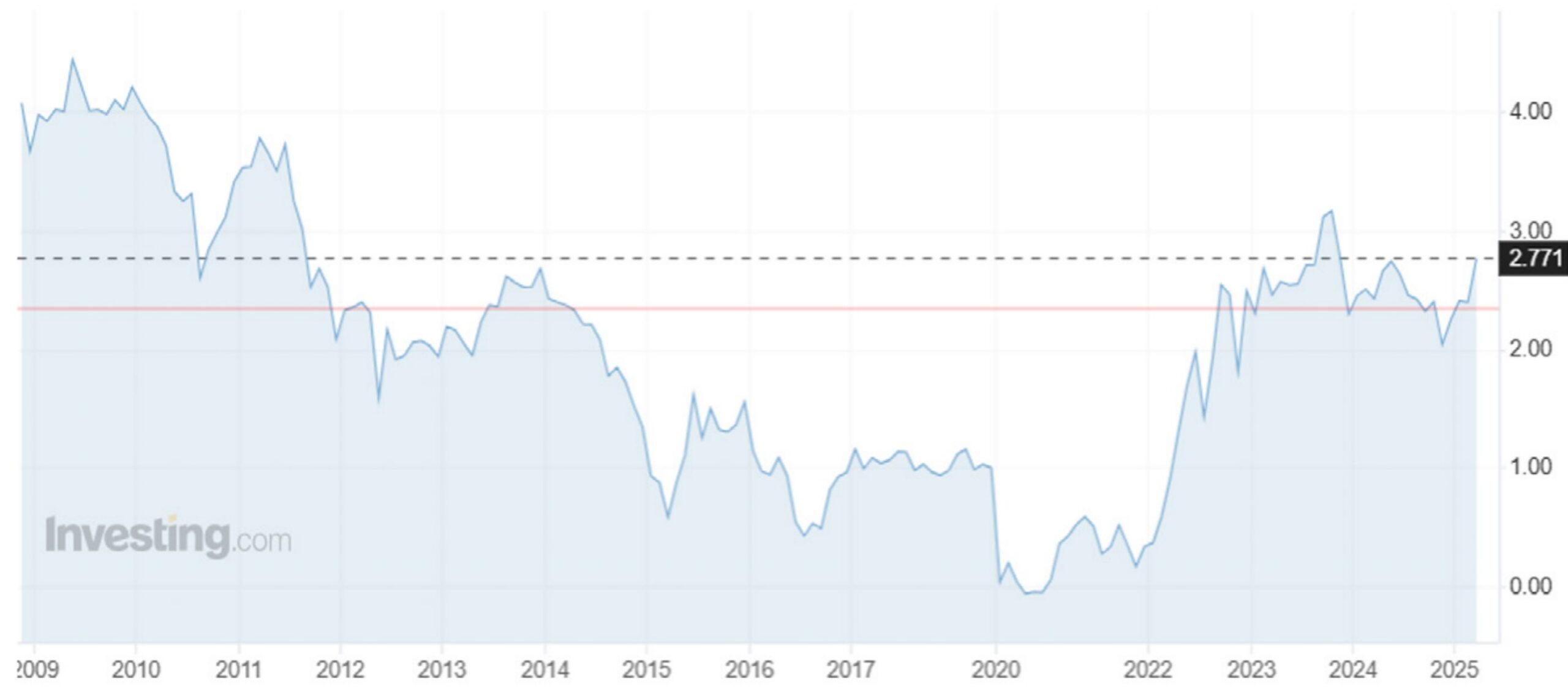 Wykres 28. Rentowność dla długoterminowych papierów wartościowych