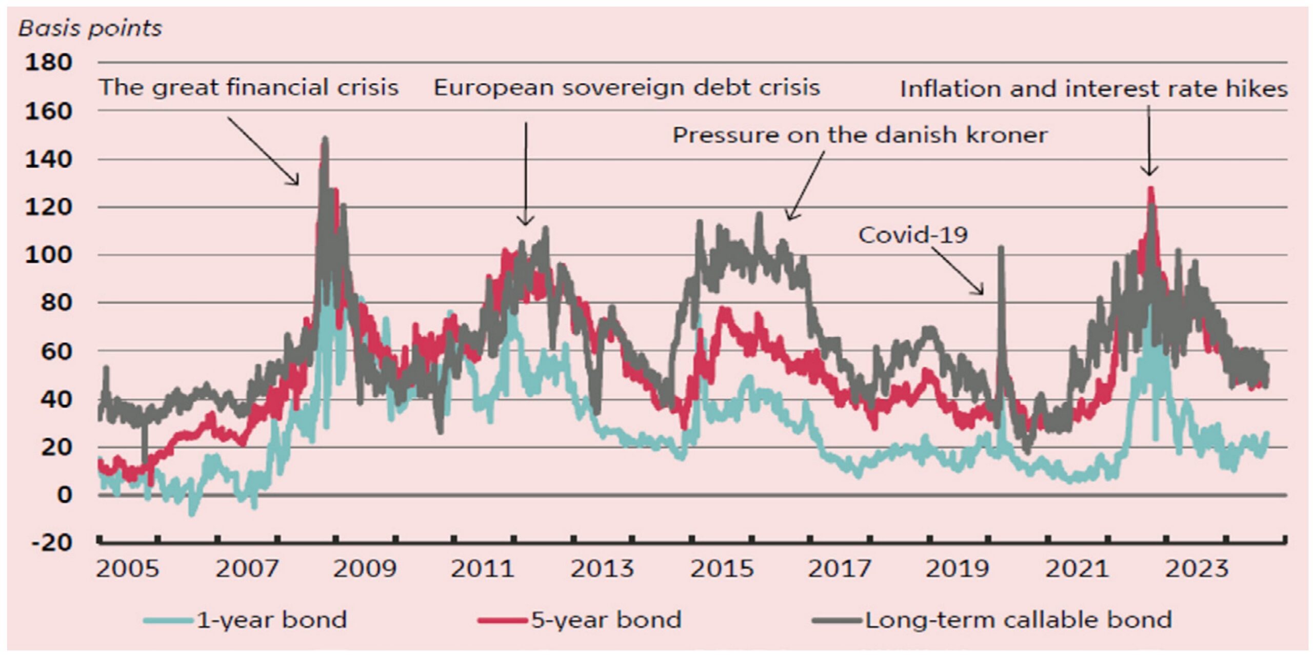 Wykres 29. Spready rentowności duńskich instrumentów dłużnych zabezpieczonych hipoteką