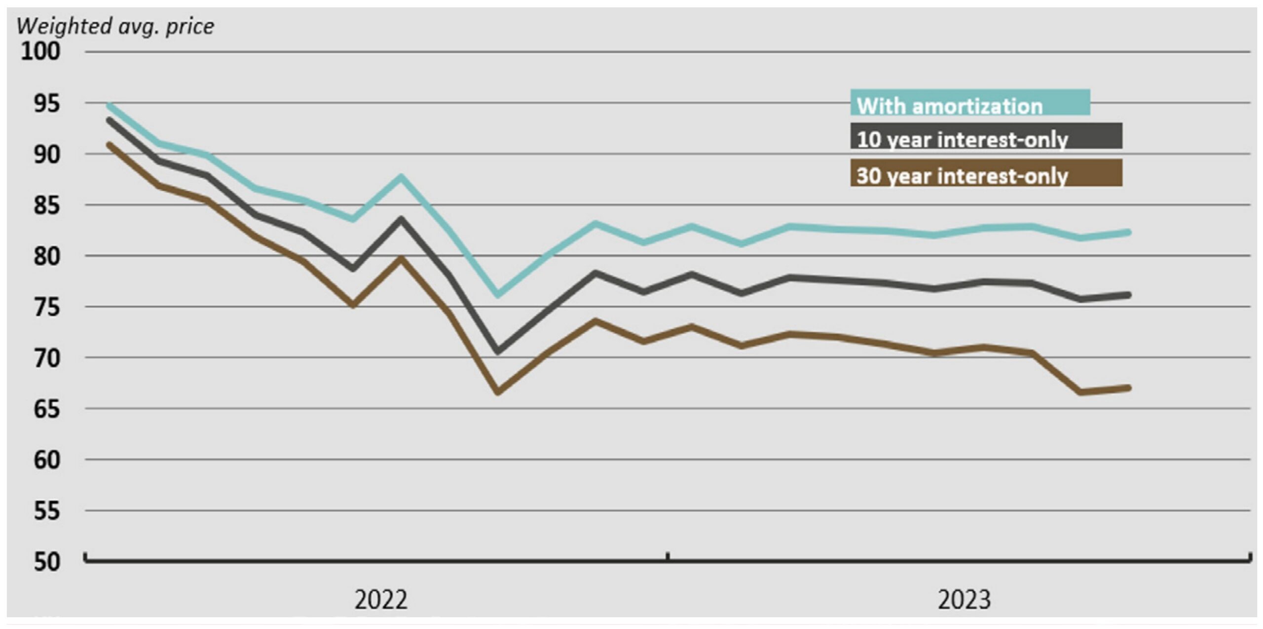 Wykres 30. Średnioważona cena rynkowa instrumentów dłużnych zabezpieczonych hipotecznie na giełdzie