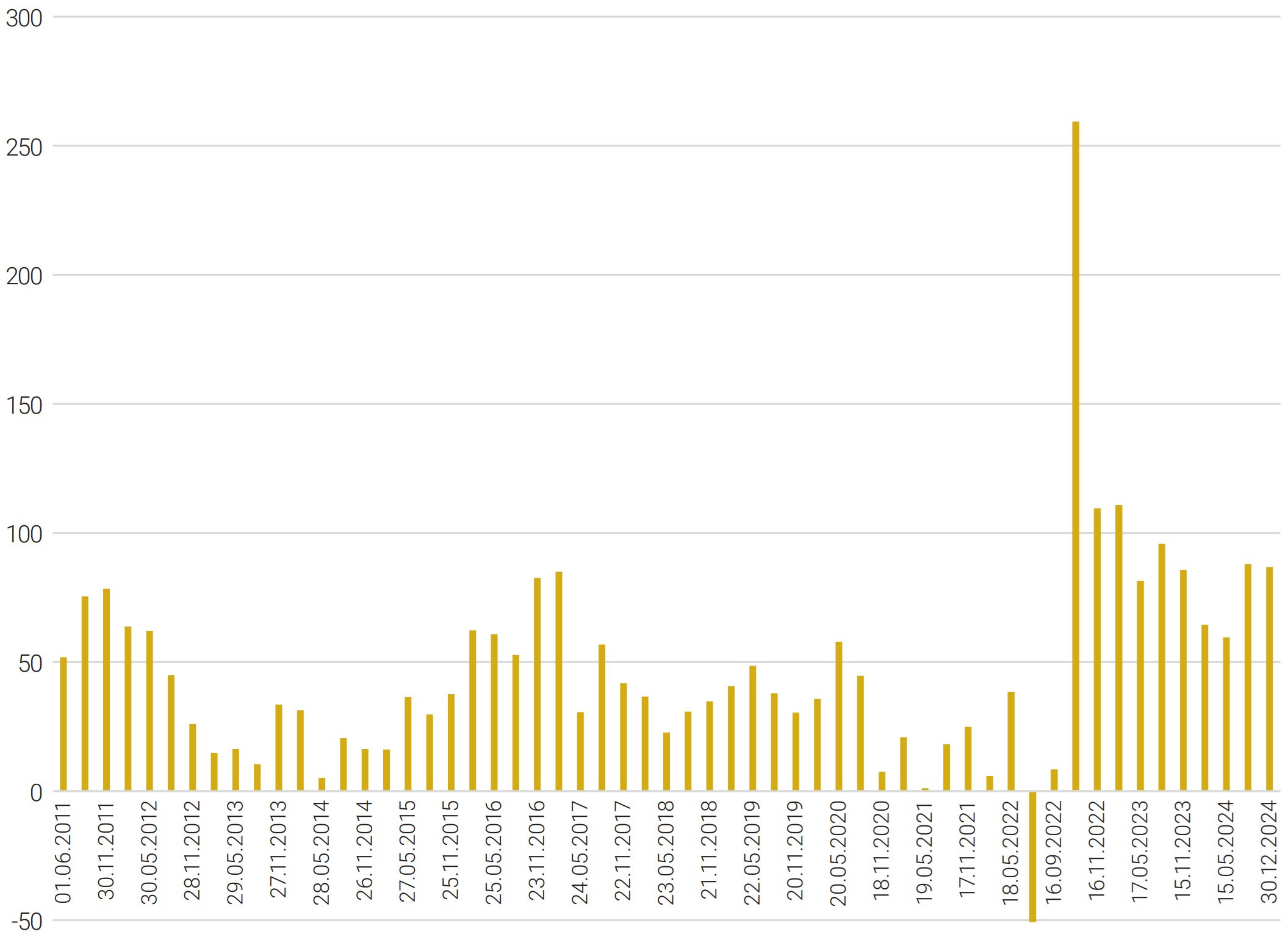 Wykres 31. Spready rentowności 10-letnich obligacji skarbowych oraz 10Y PLN IRS w okresie 06.2011-12.2024 (w punktach bazowych)