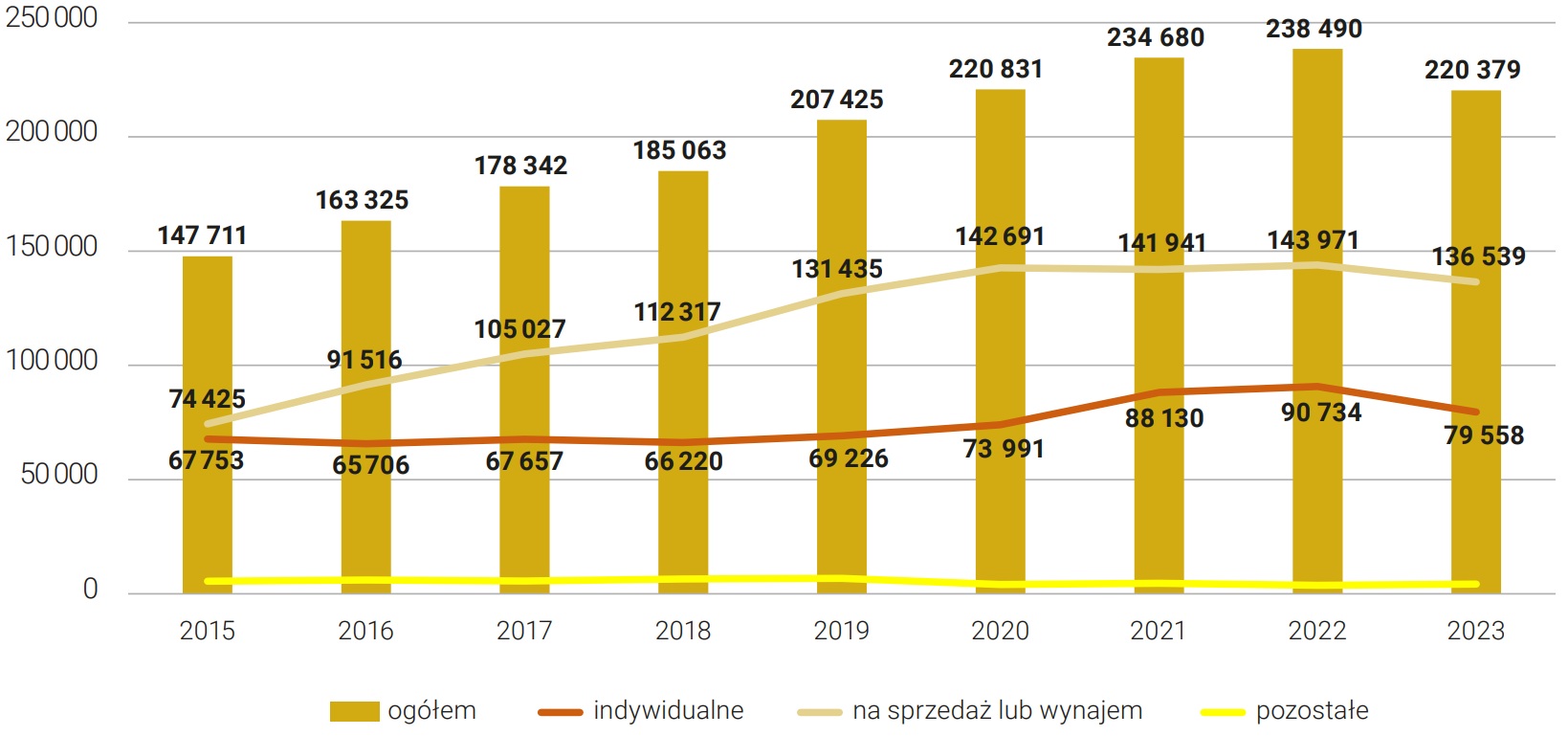 Rysunek 1. Mieszkania oddane do użytkowania w latach 2015-2023 w Polsce