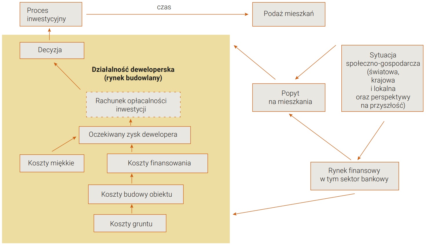 Rysunek 10. Uwarunkowania działalności deweloperskiej