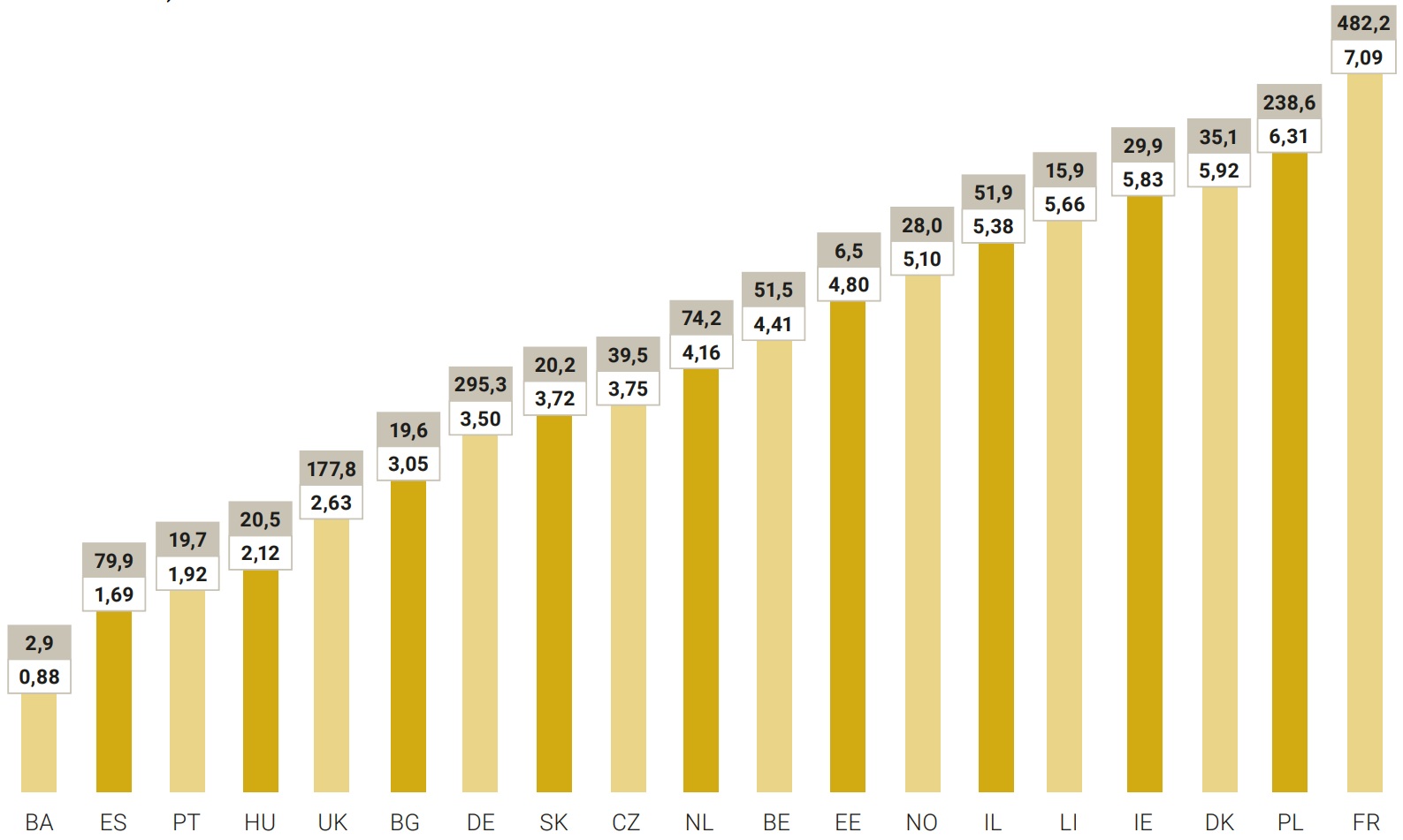 Rysunek 13. Liczba mieszkań oddanych do użytkowania w 2022 roku w wybranych krajach (przeliczona na 1000mieszkańców)