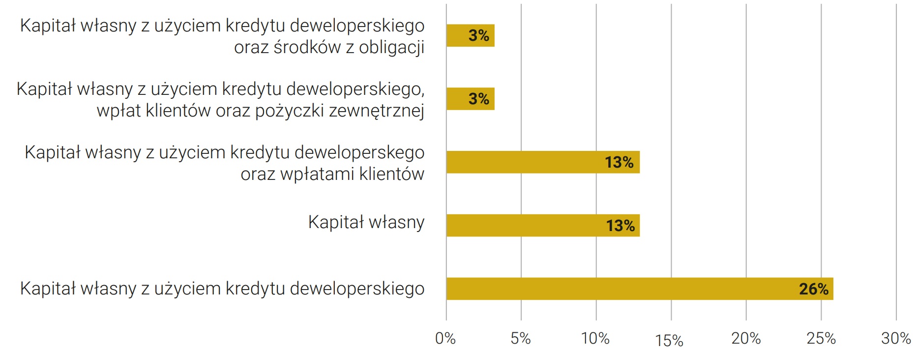 Rysunek 24. Połączenia źródeł finansowania