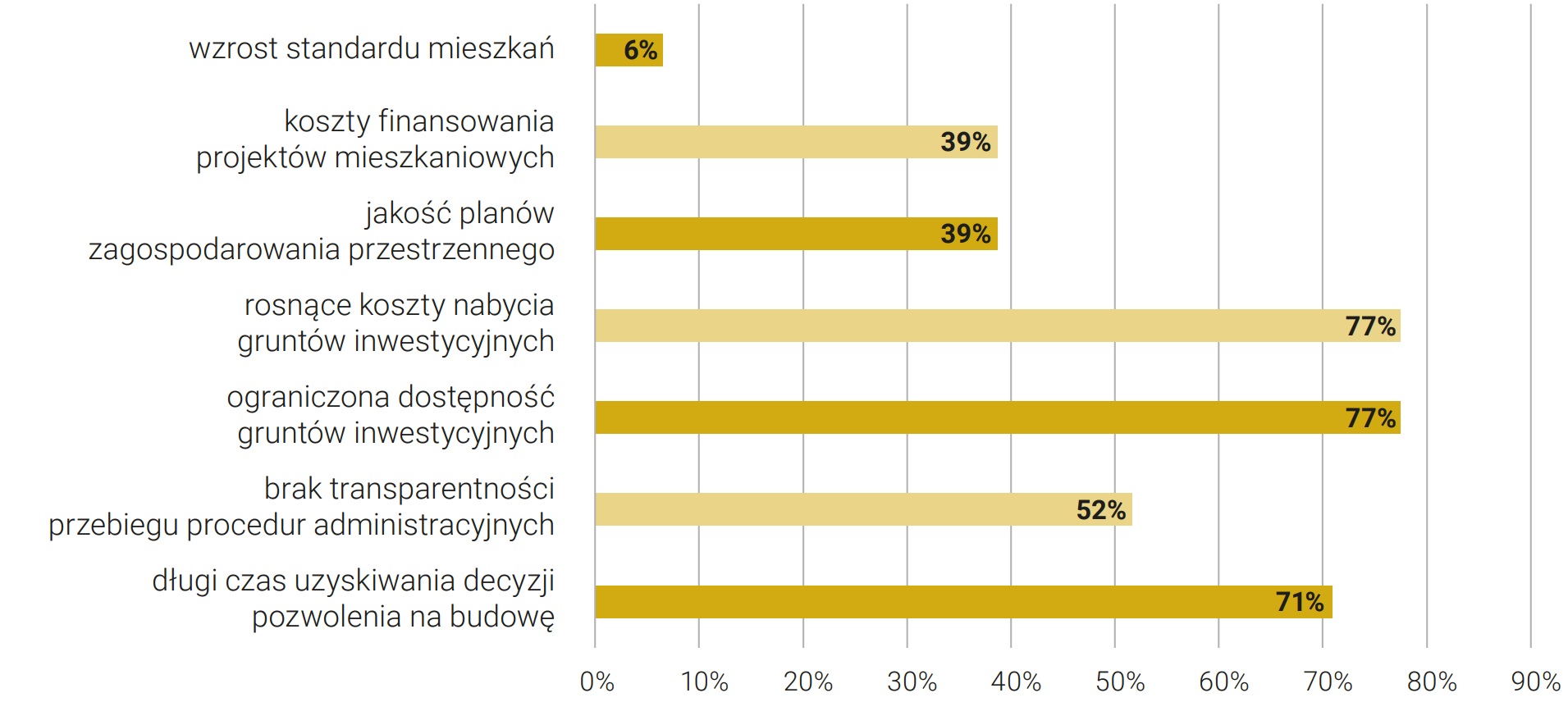 Rysunek 25. Główne problemy determinujące wzrost kosztów realizacji projektów deweloperskich
