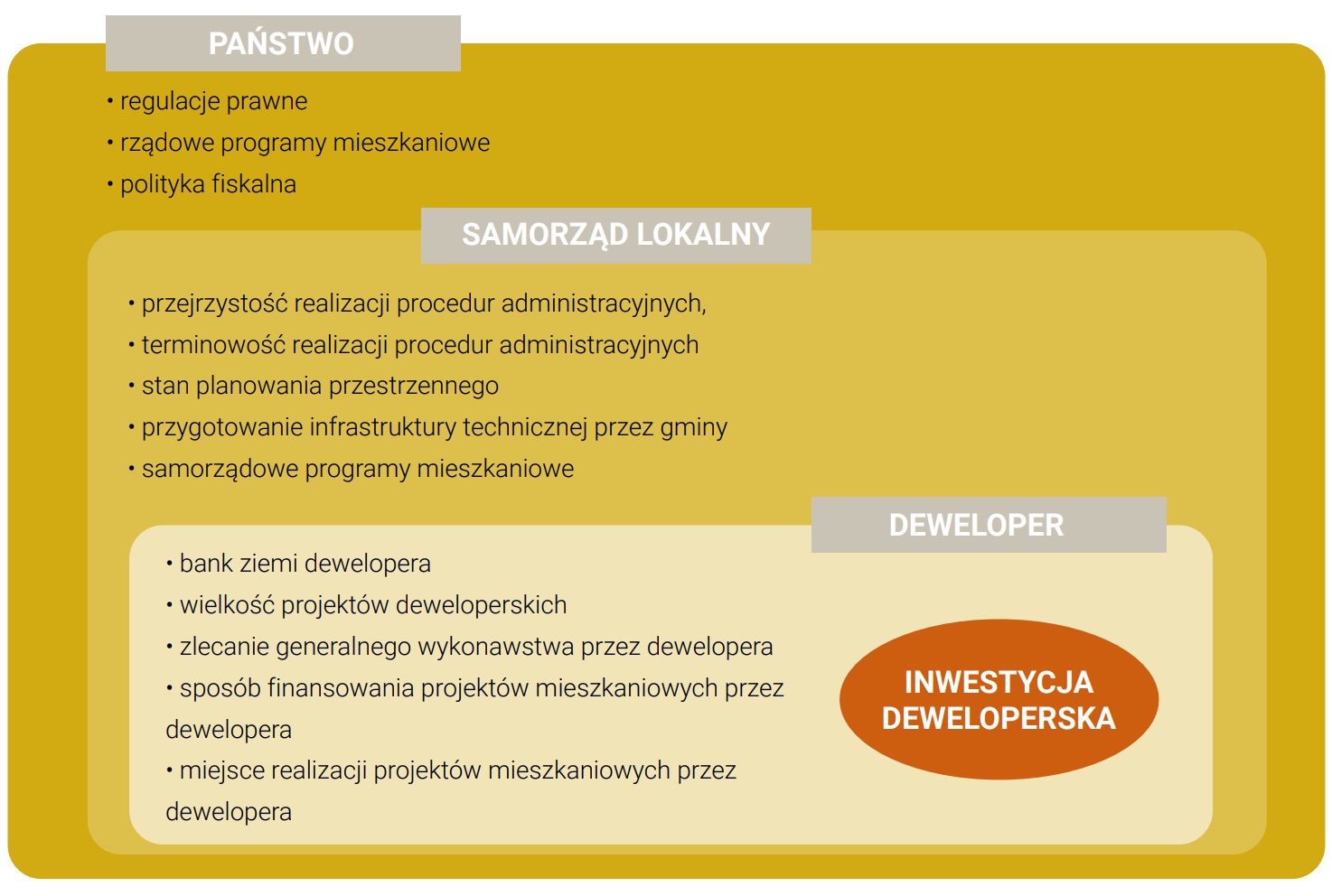 Rysunek 28. IdentyƼkacja obszarów wpływających na koszty inwestycji mieszkaniowych