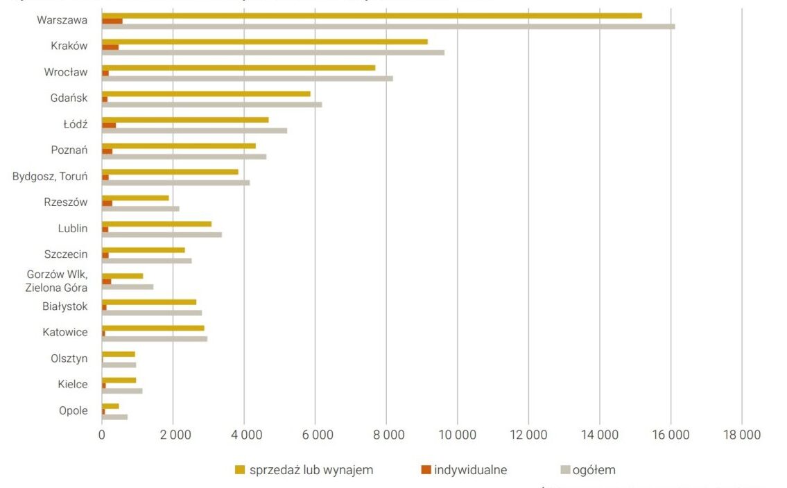 Rysunek 3. Mieszkania oddane do użytku w miastach wojewódzkich w 2023 r.